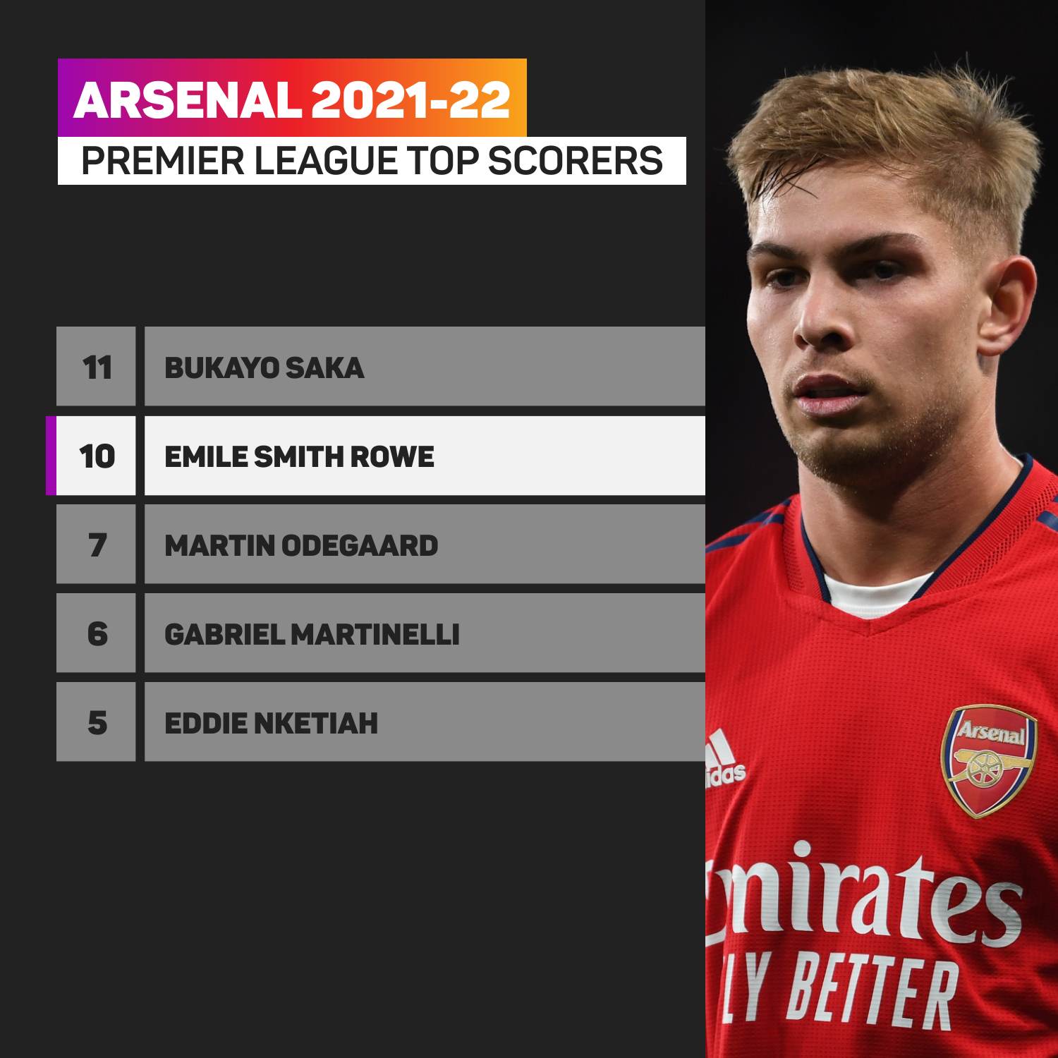 Arsenal Player Rankings for the 2021-22 season: #11-20 - The Short