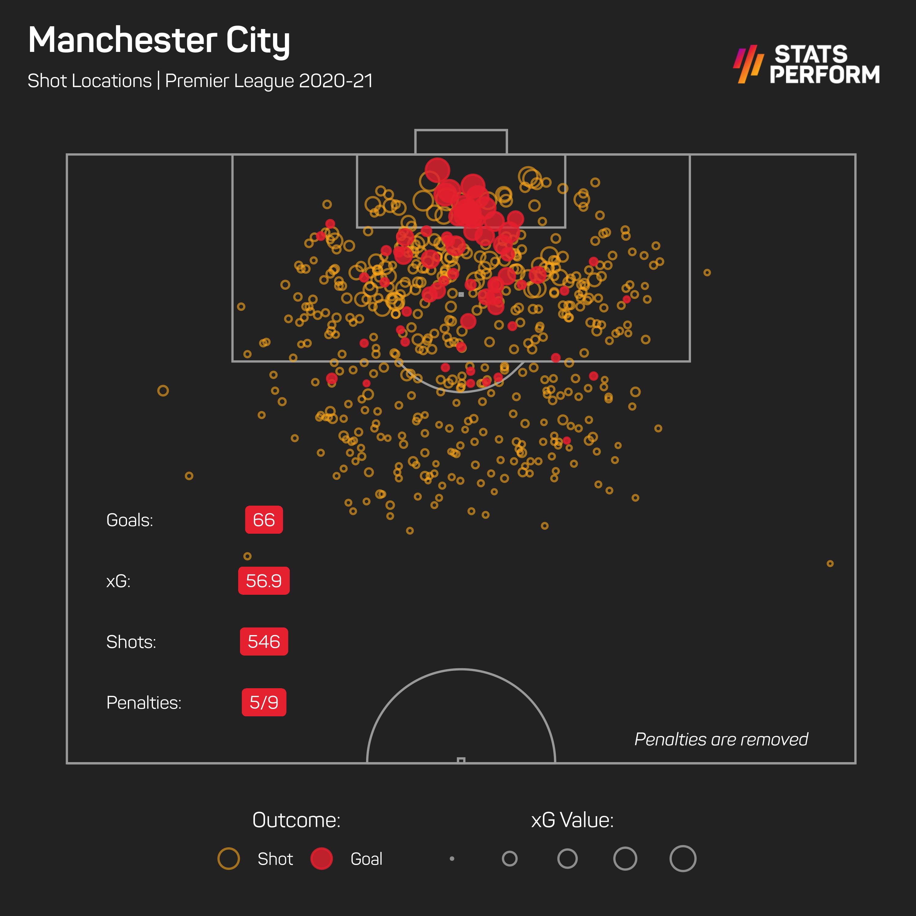 Manchester City Premier League xG 2020-21