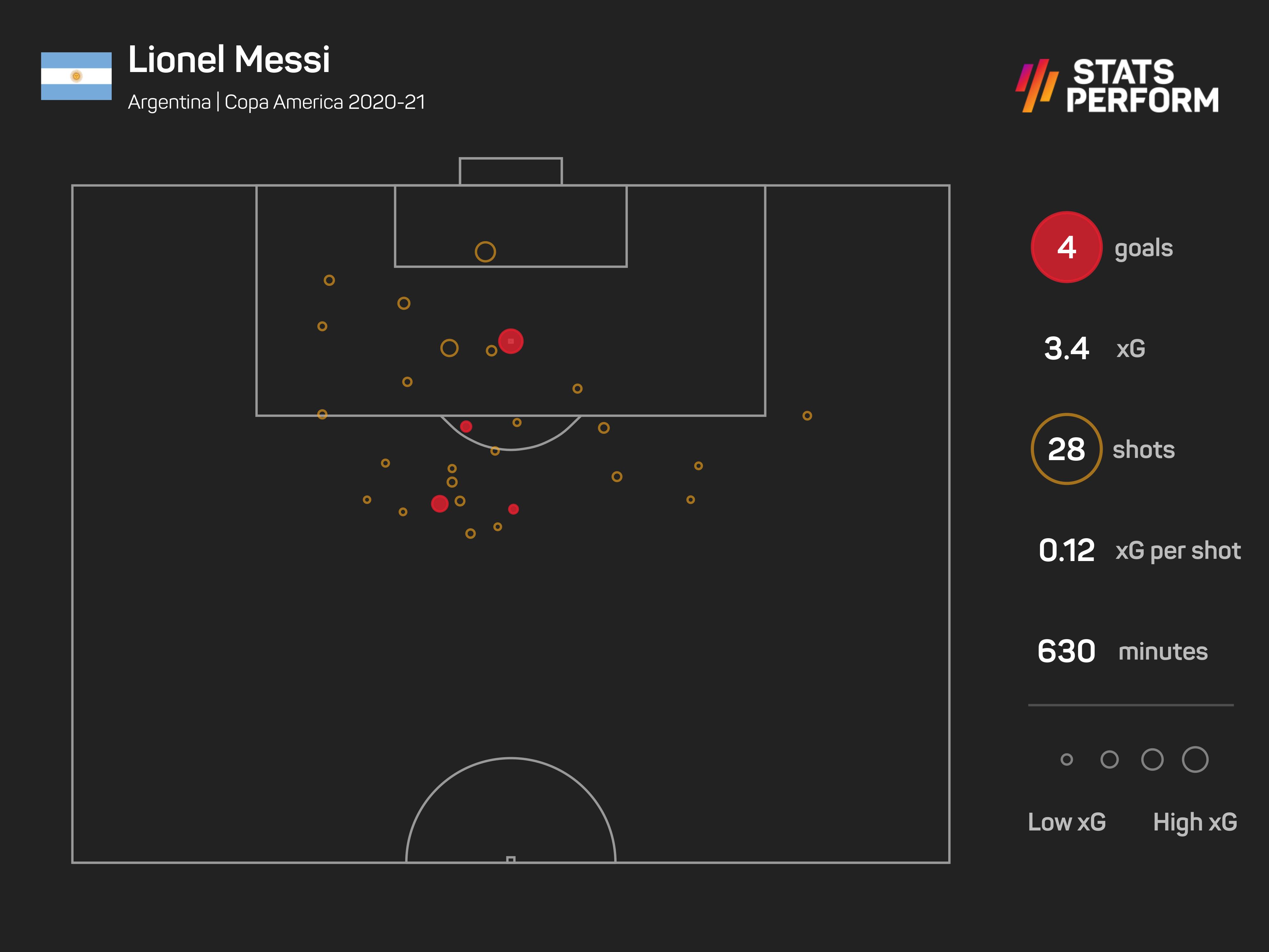 Lionel Messi Copa America 2020 xG