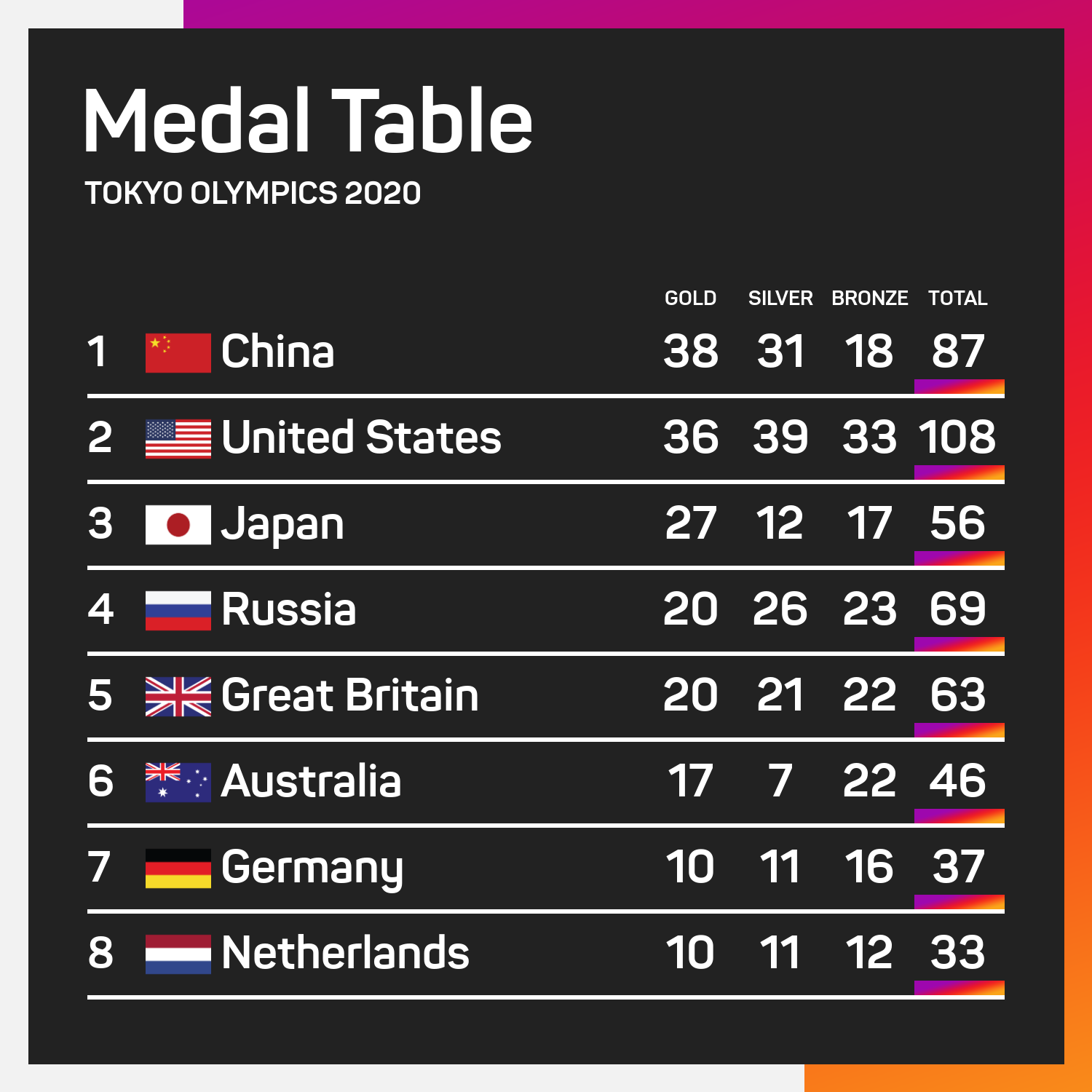 Olympic Medal Table - August 7 2021