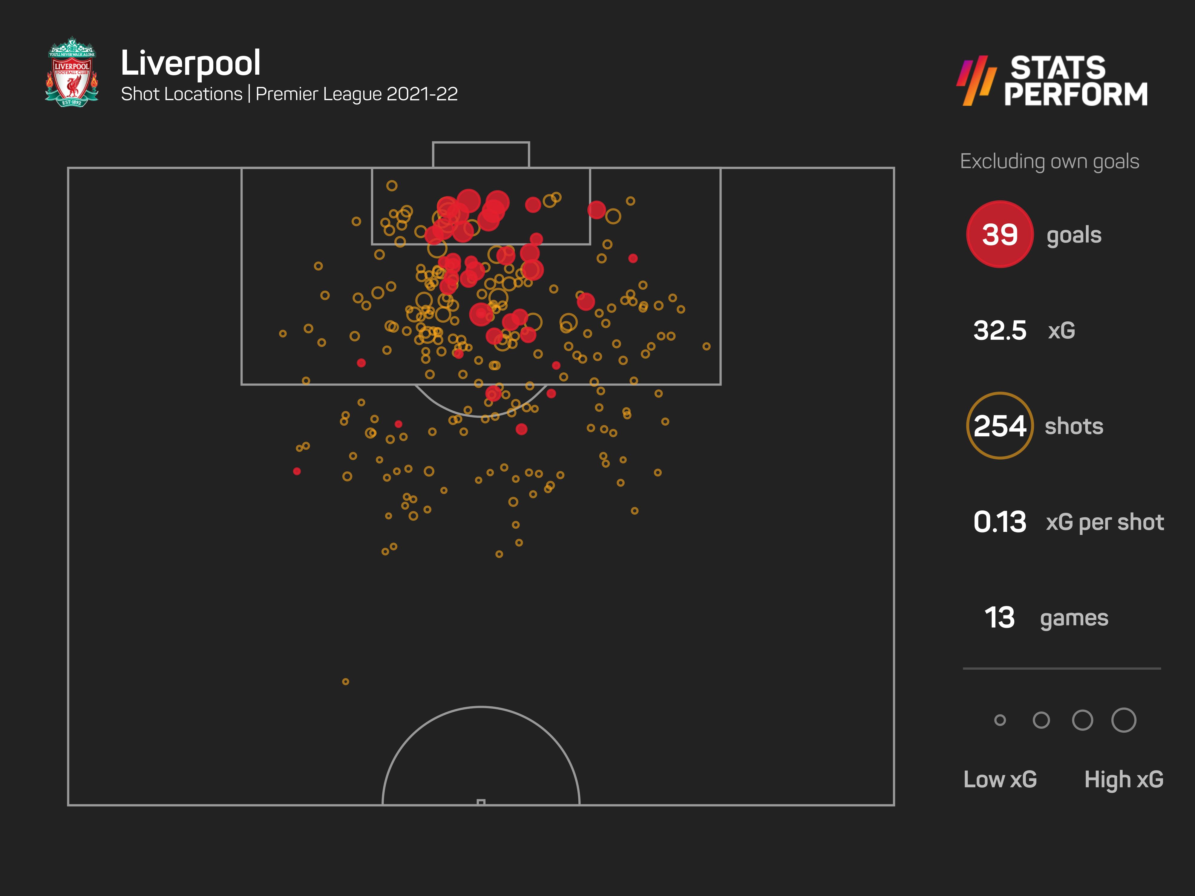 Liverpool's attack has been rampant this season