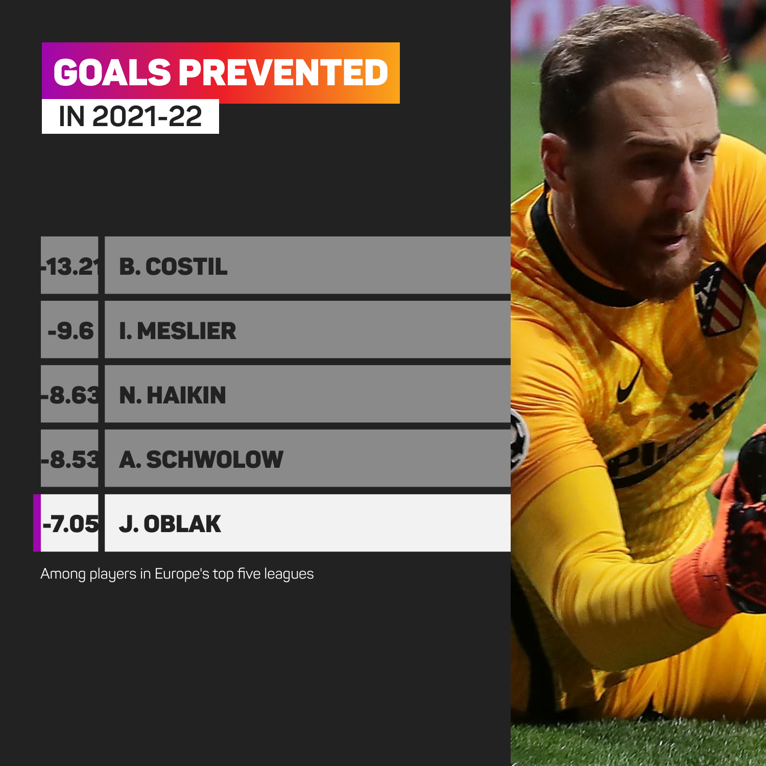 Goals prevented (negative), 2021-22