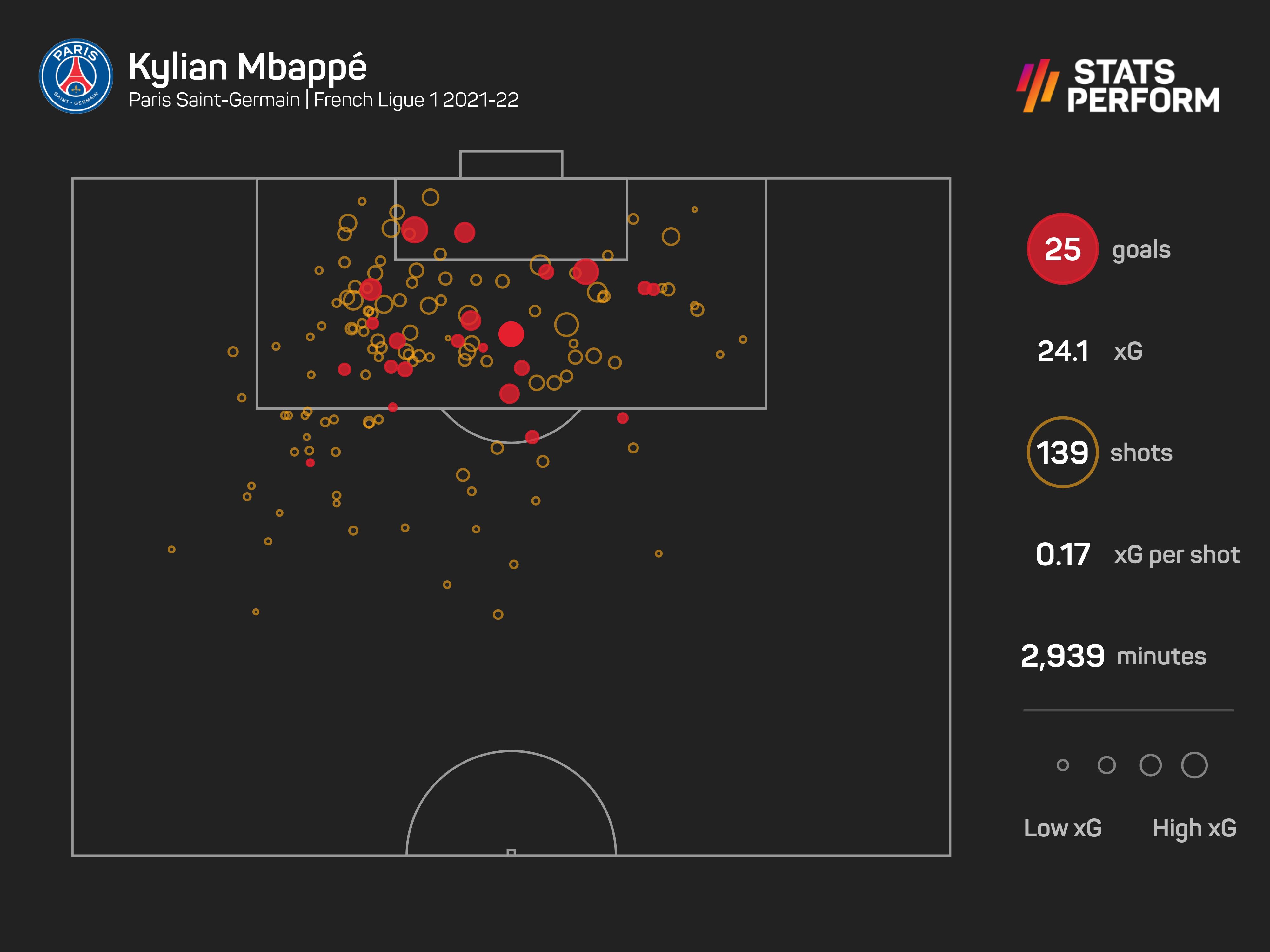 Kylian Mbappe has enjoyed another sensational season