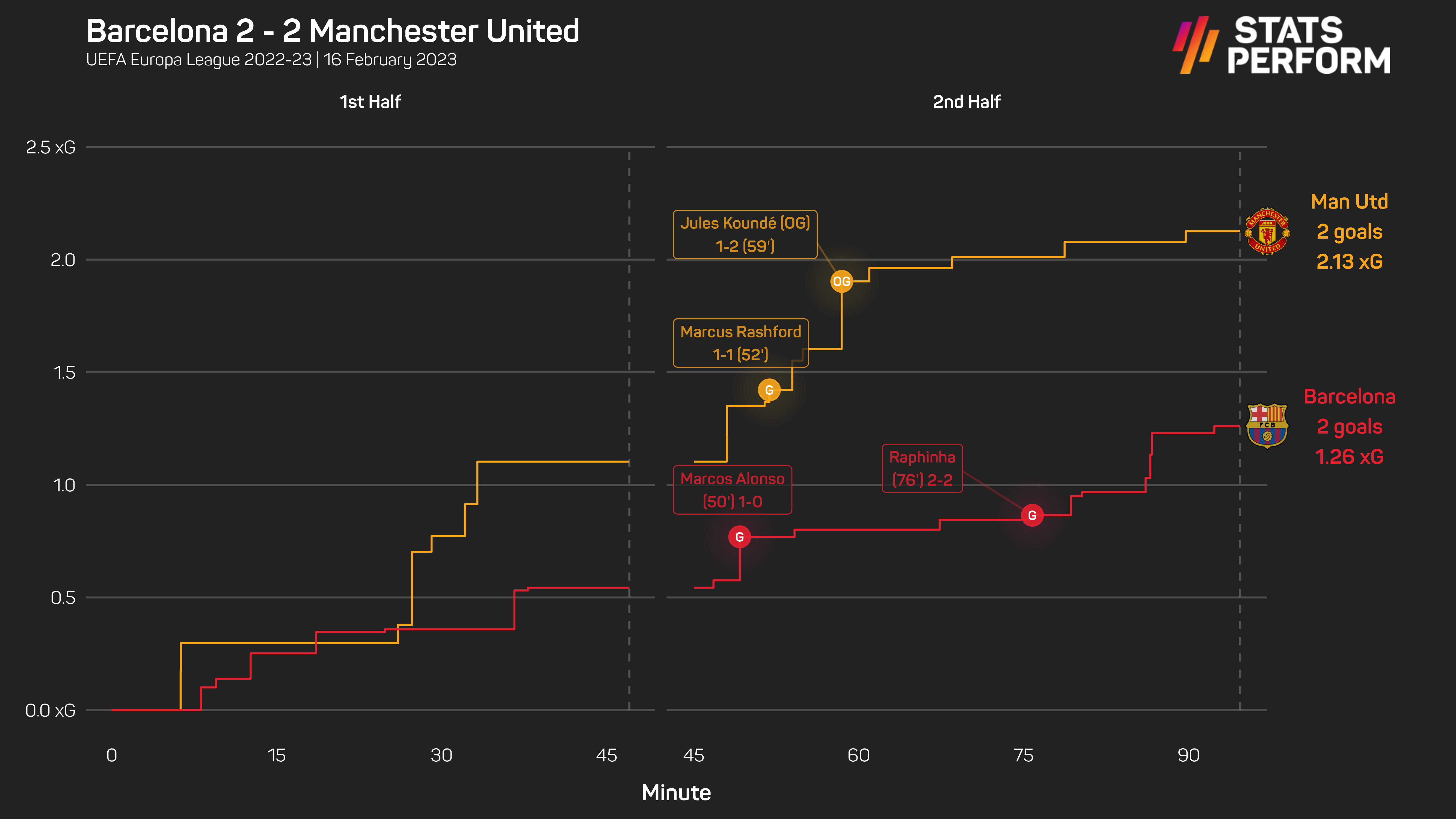 Barcelona 2-2 Manchester United