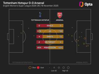 Tottenham 0-0 Arsenal: Nothing to separate North London rivals in WSL