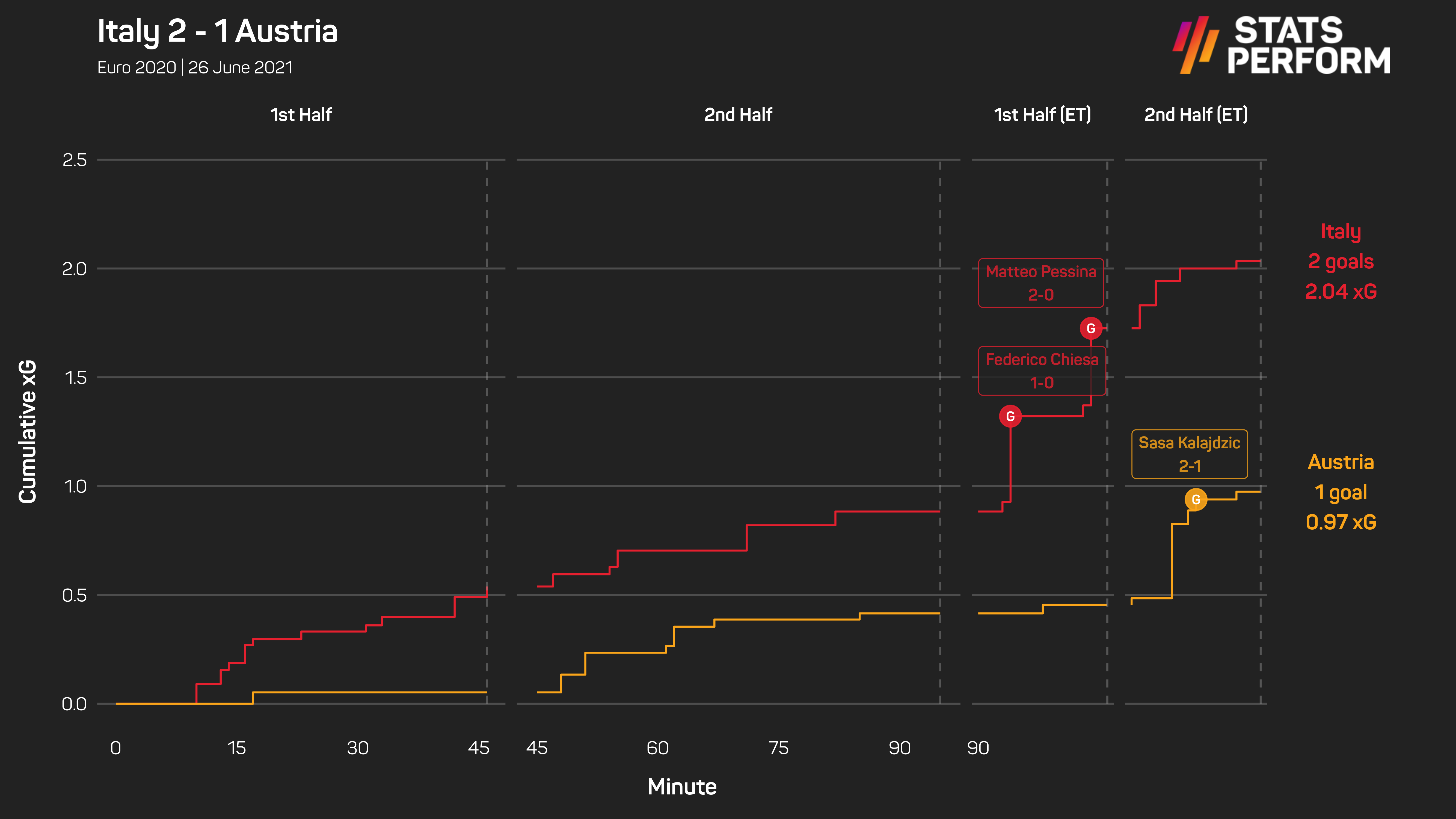 In the end, Italy's 2-1 win was a fair reflection of the match