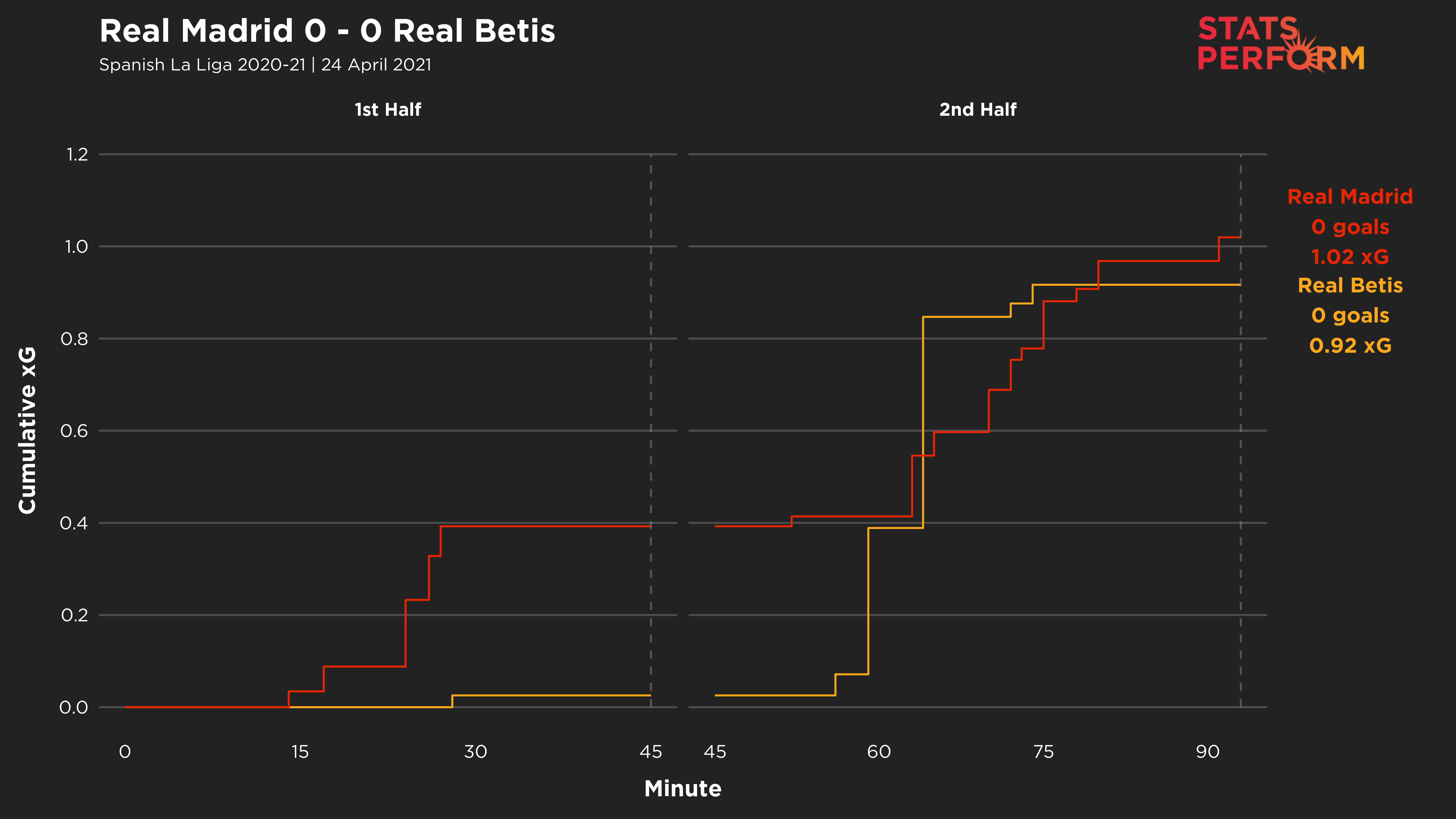 Real Madrid's cumulative xG value was only marginally better than Real Betis'