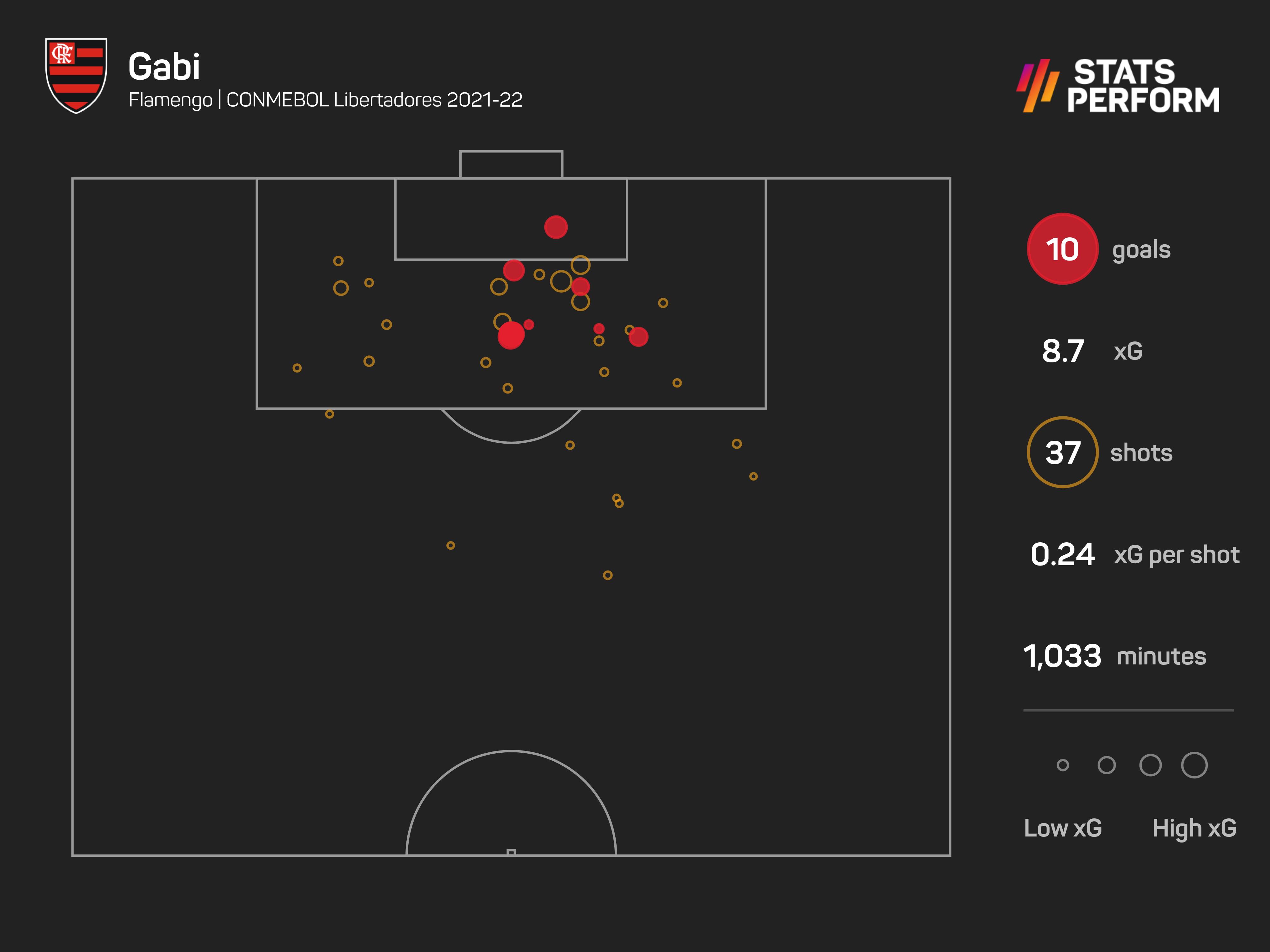 Gabigol xG