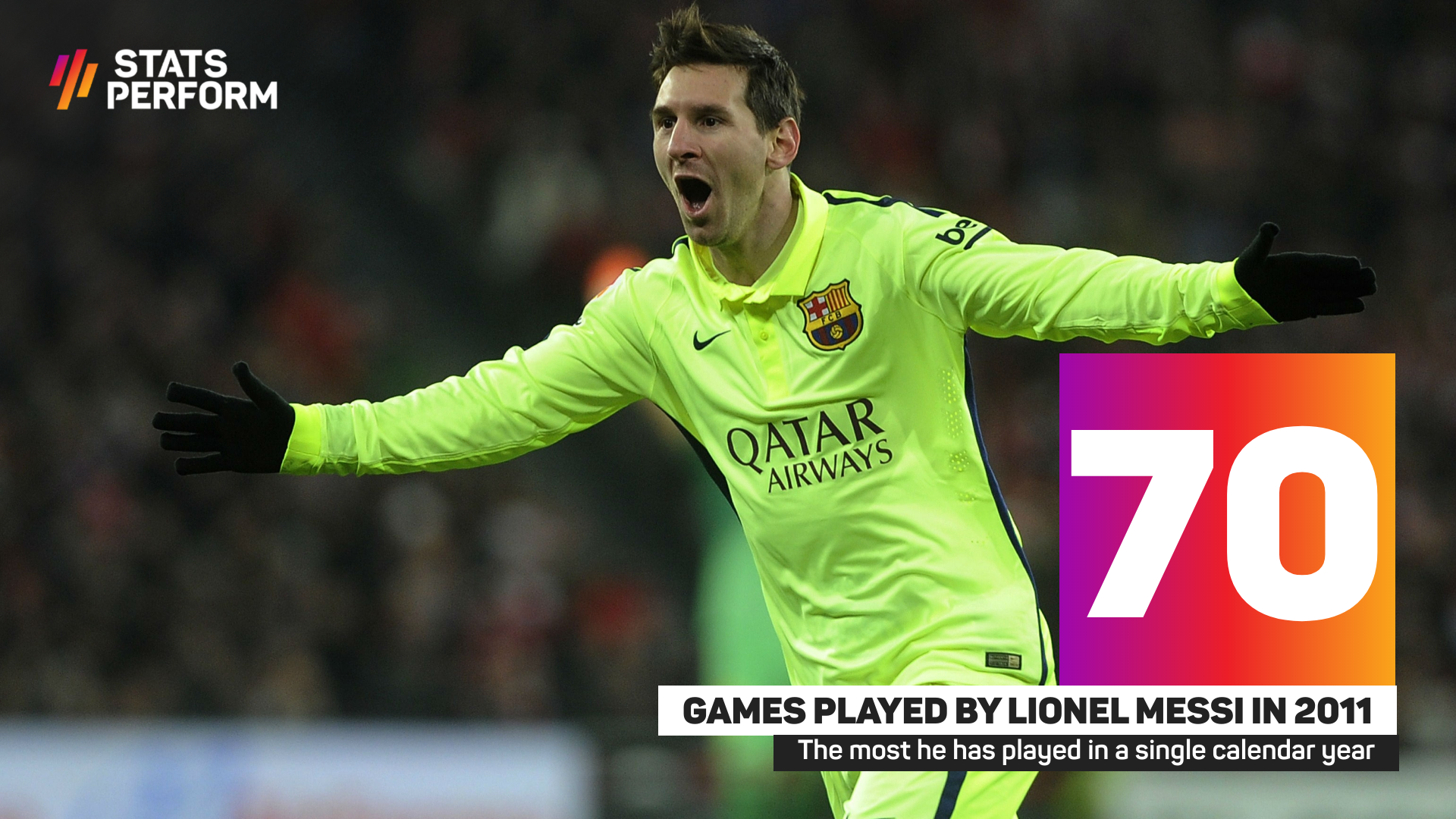 Lionel Messi played 70 games in 2011