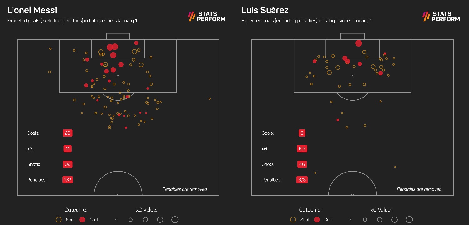 Lionel Messi and Luis Suarez LaLiga xG since January 1