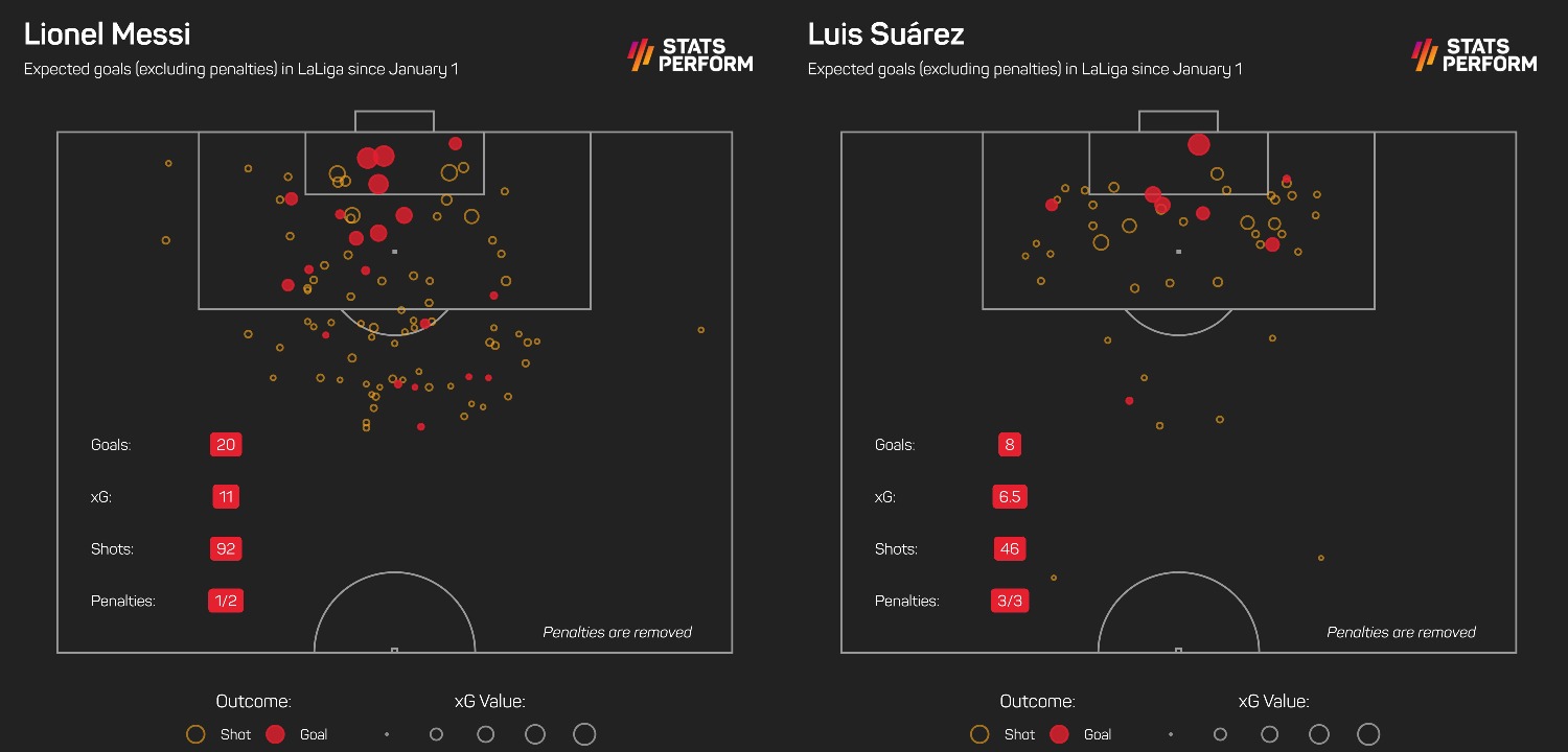 Lionel Messi and Luis Suarez LaLiga xG since January 1