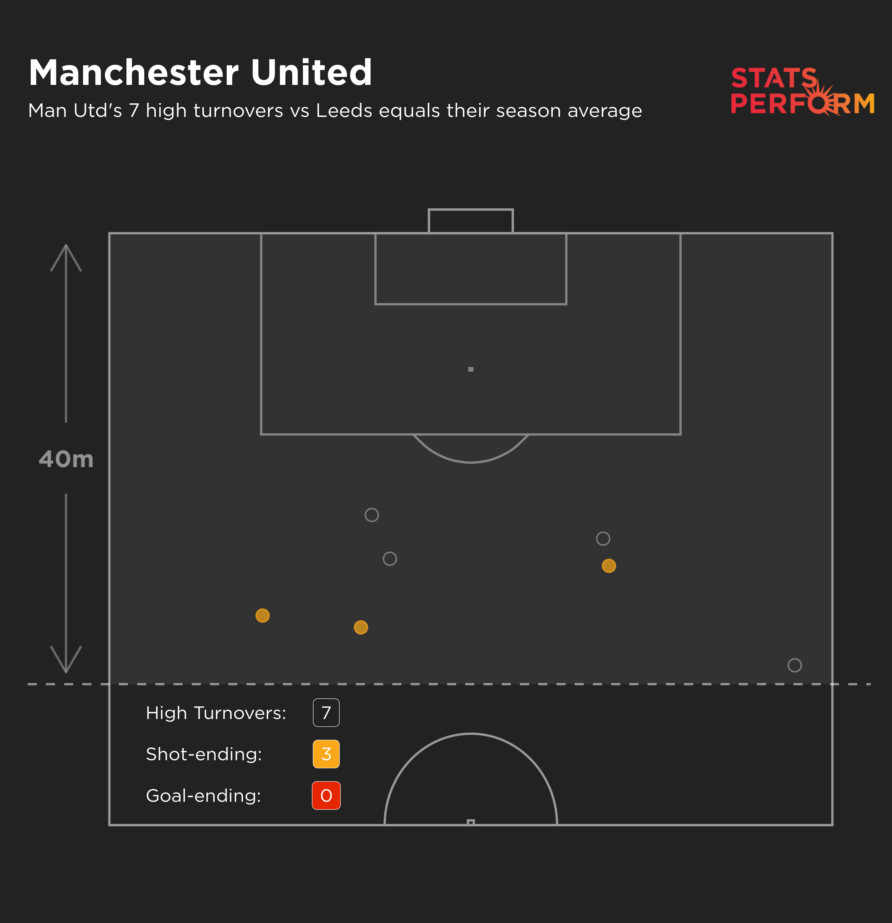 Man Utd's seven high turnovers vs Leeds equals their season average