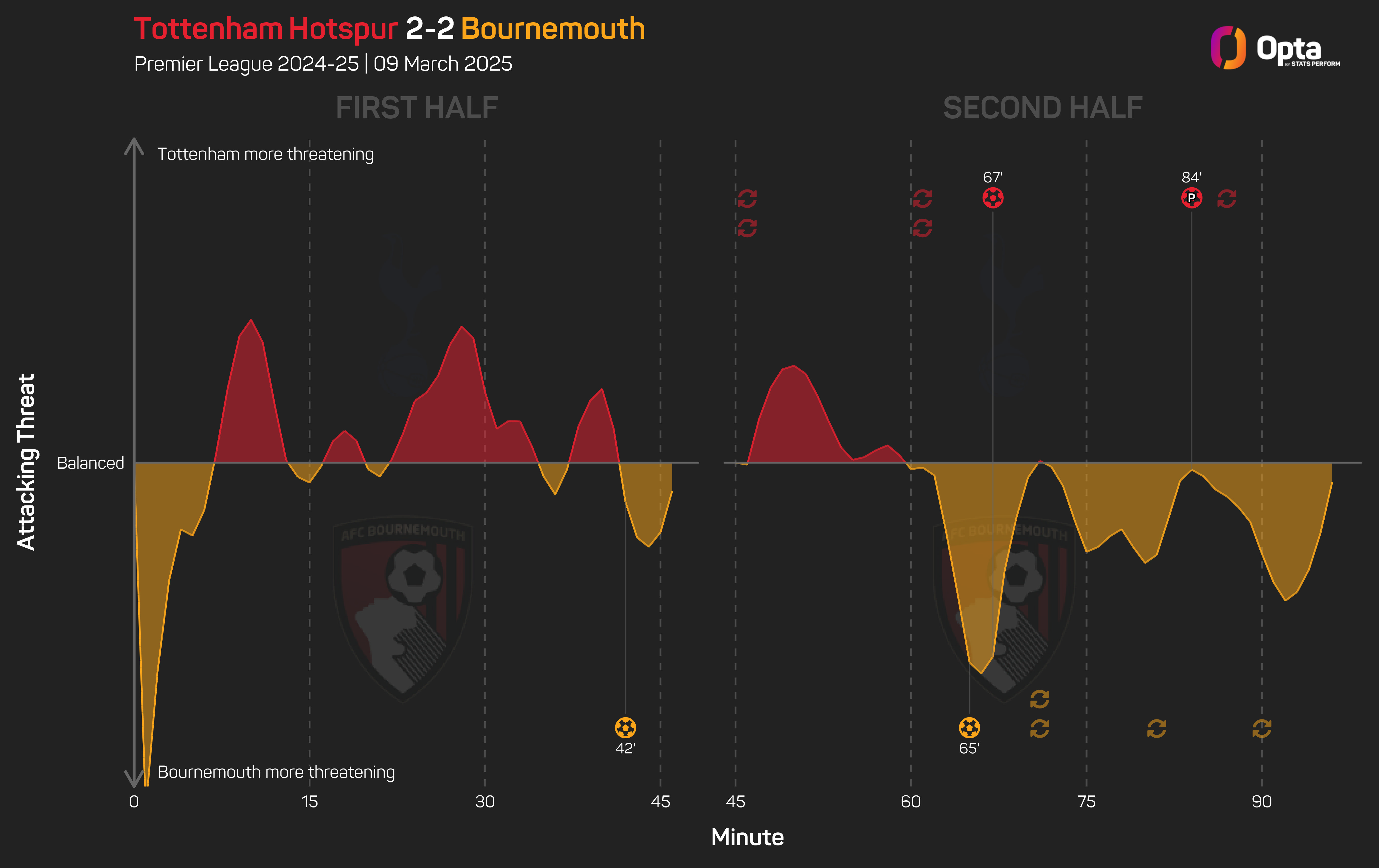 Tottenham 2-2 Bournemouth: Late Son penalty salvages hosts a point