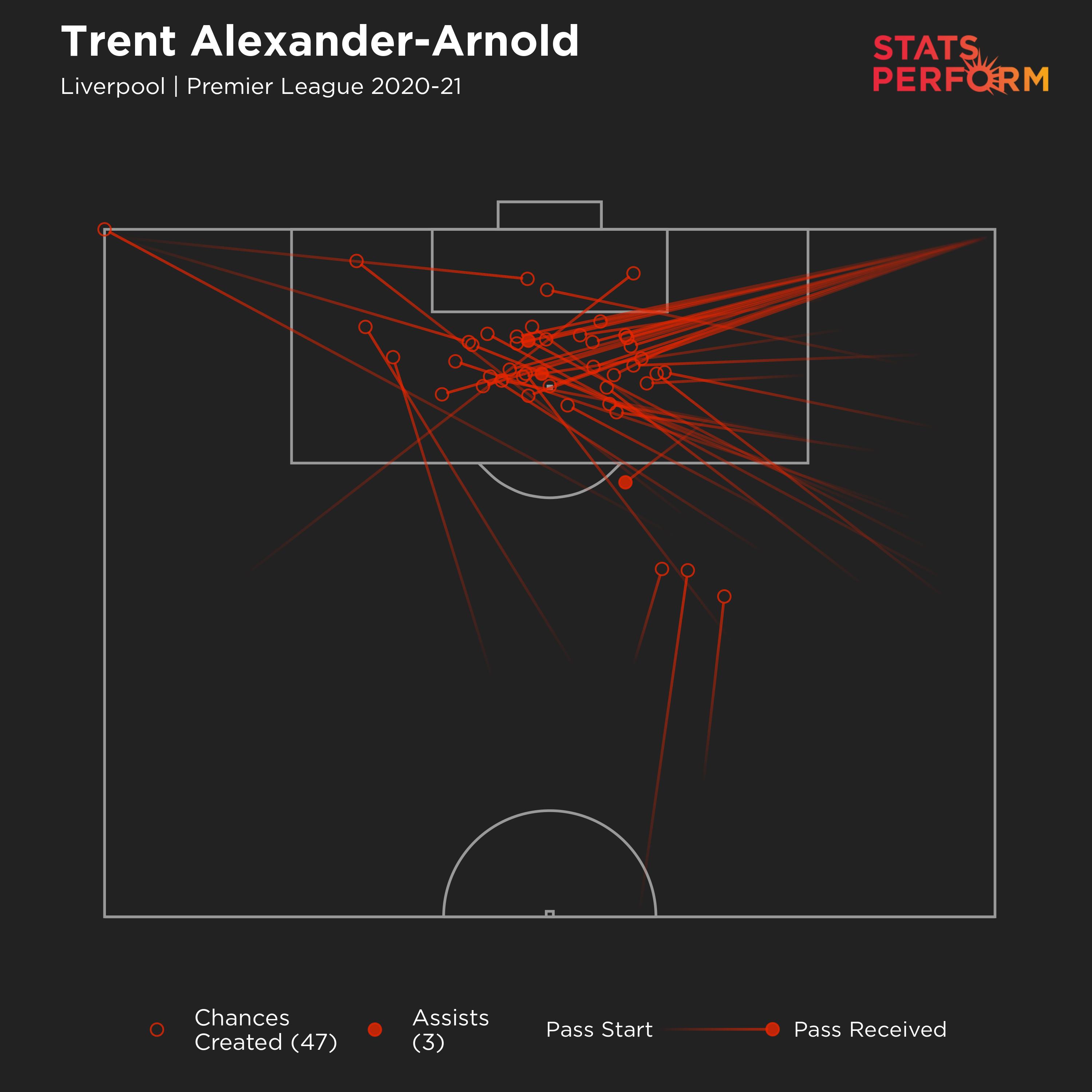 Trent Alexander-Arnold in the Premier League this season