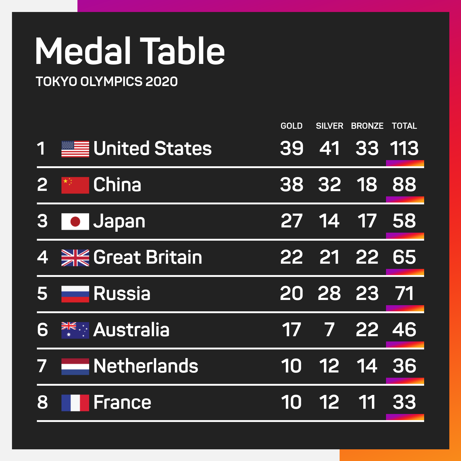 Tokyo 2020 medal table