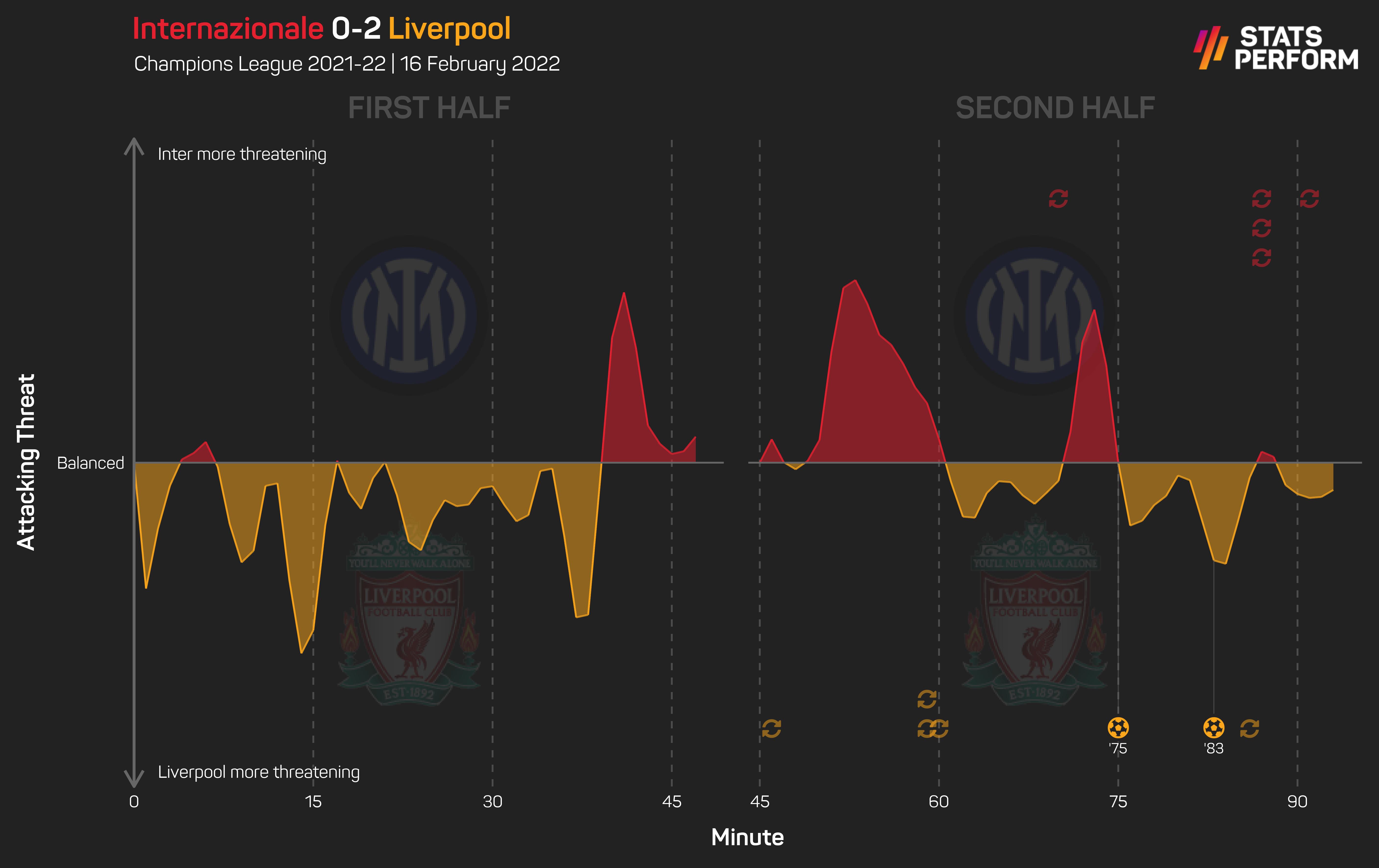 Inter v Liverpool xG momentum graphic