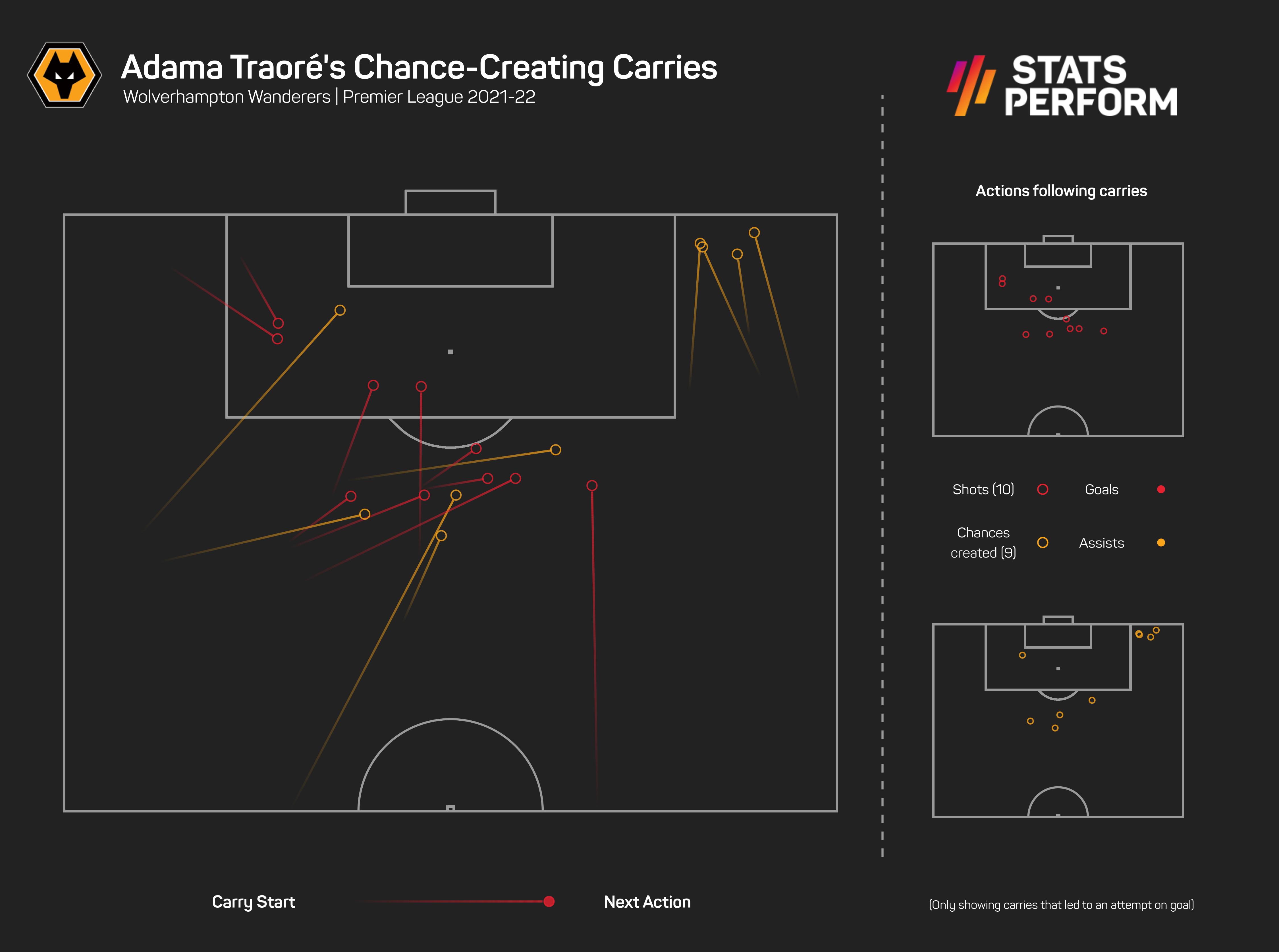 Adama Traore is Europe's best dribbler