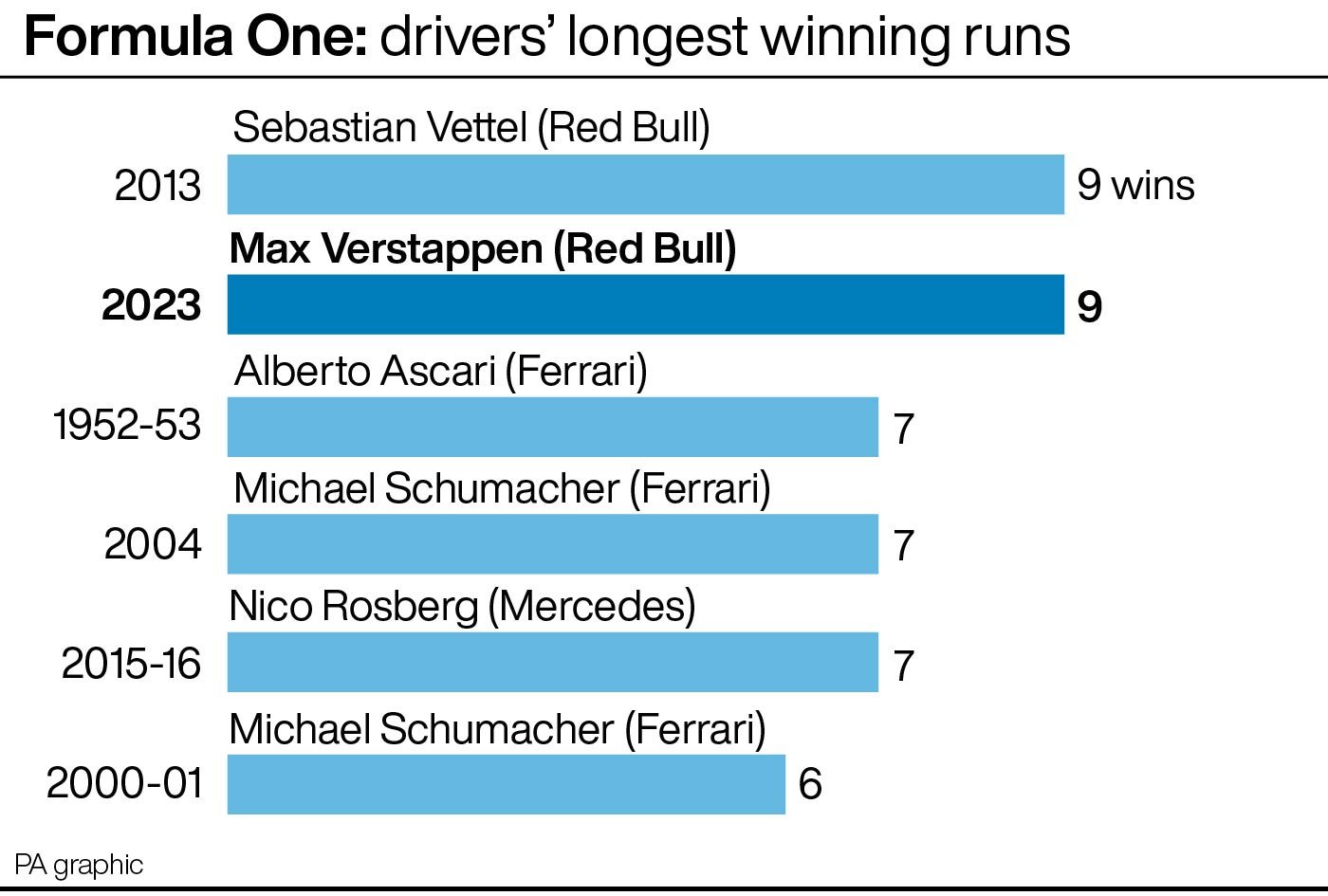 Longest winning runs in Formula One (graphic)