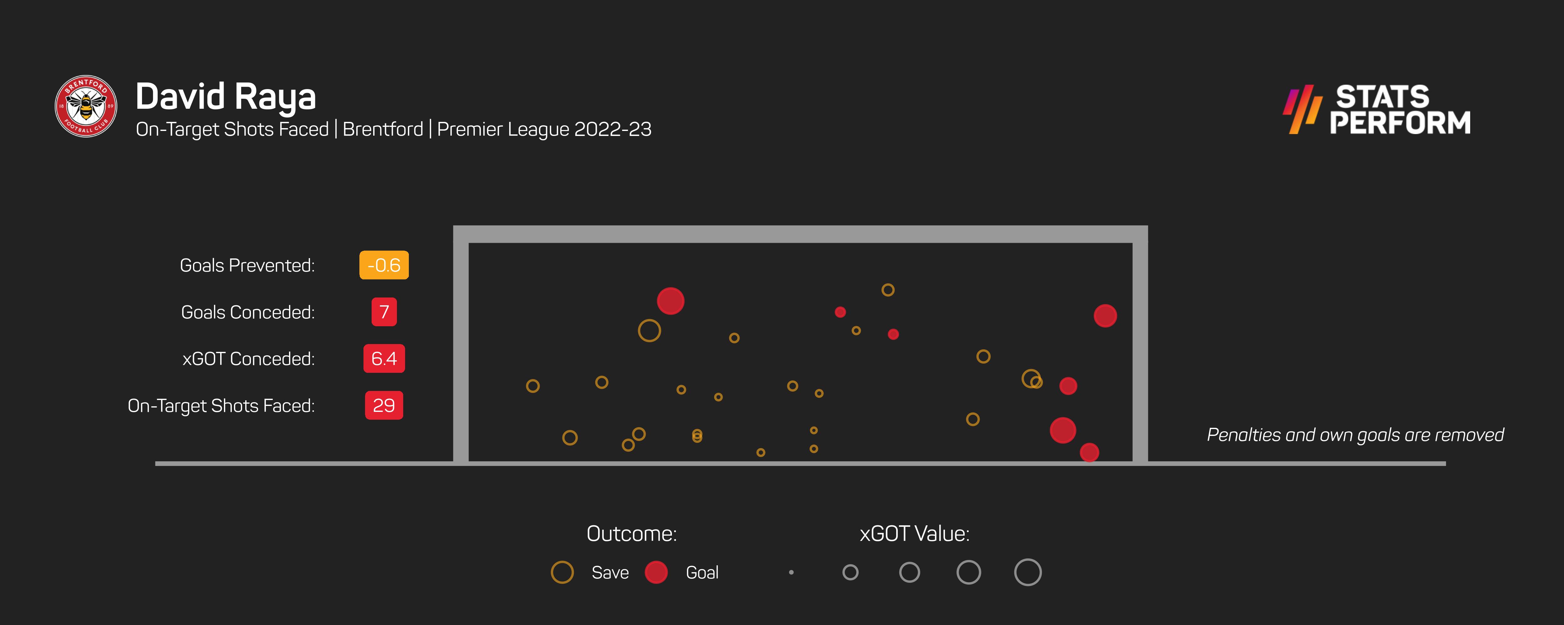 David Raya is a safe bet for your fantasy team