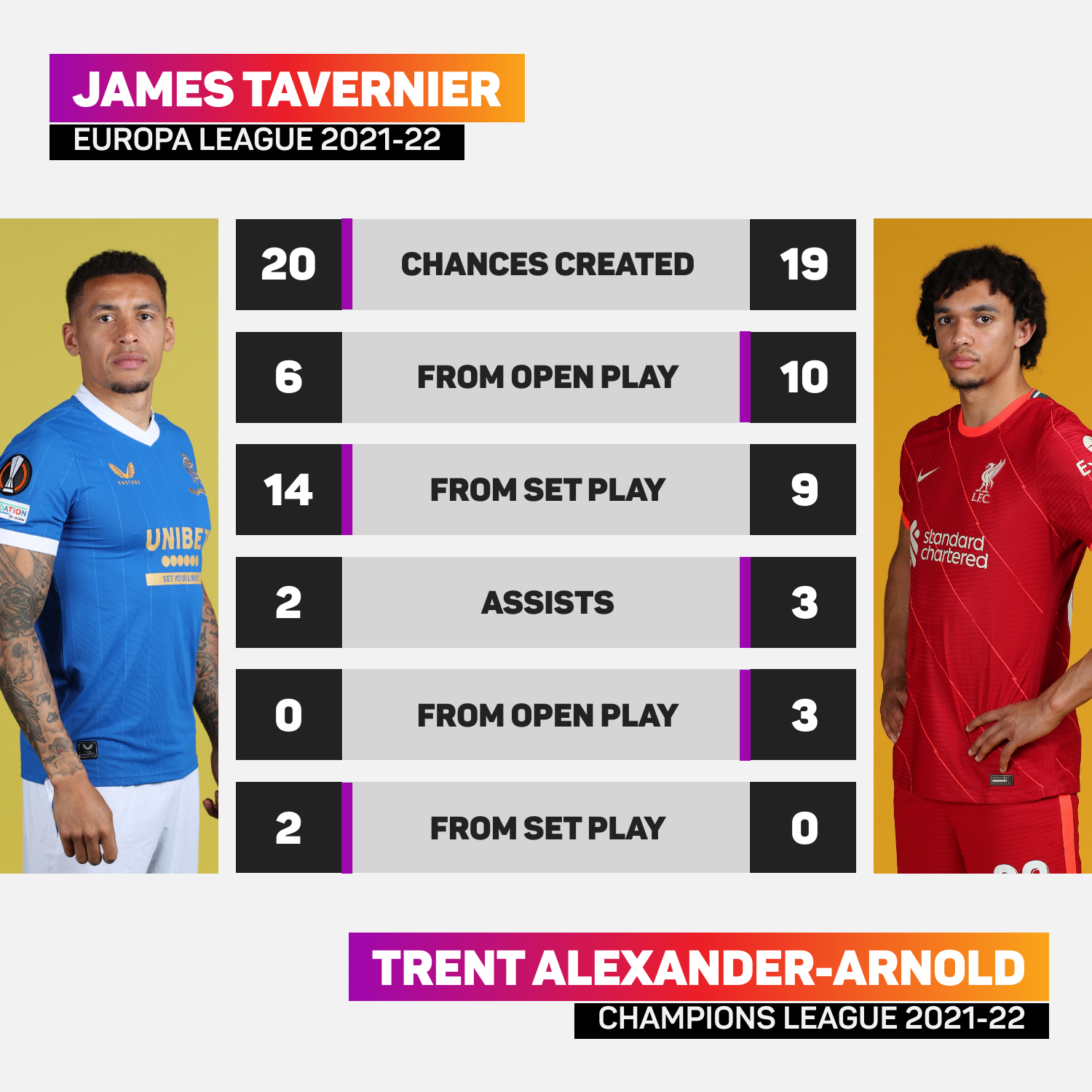 James Tavernier vs Trent Alexander-Arnold