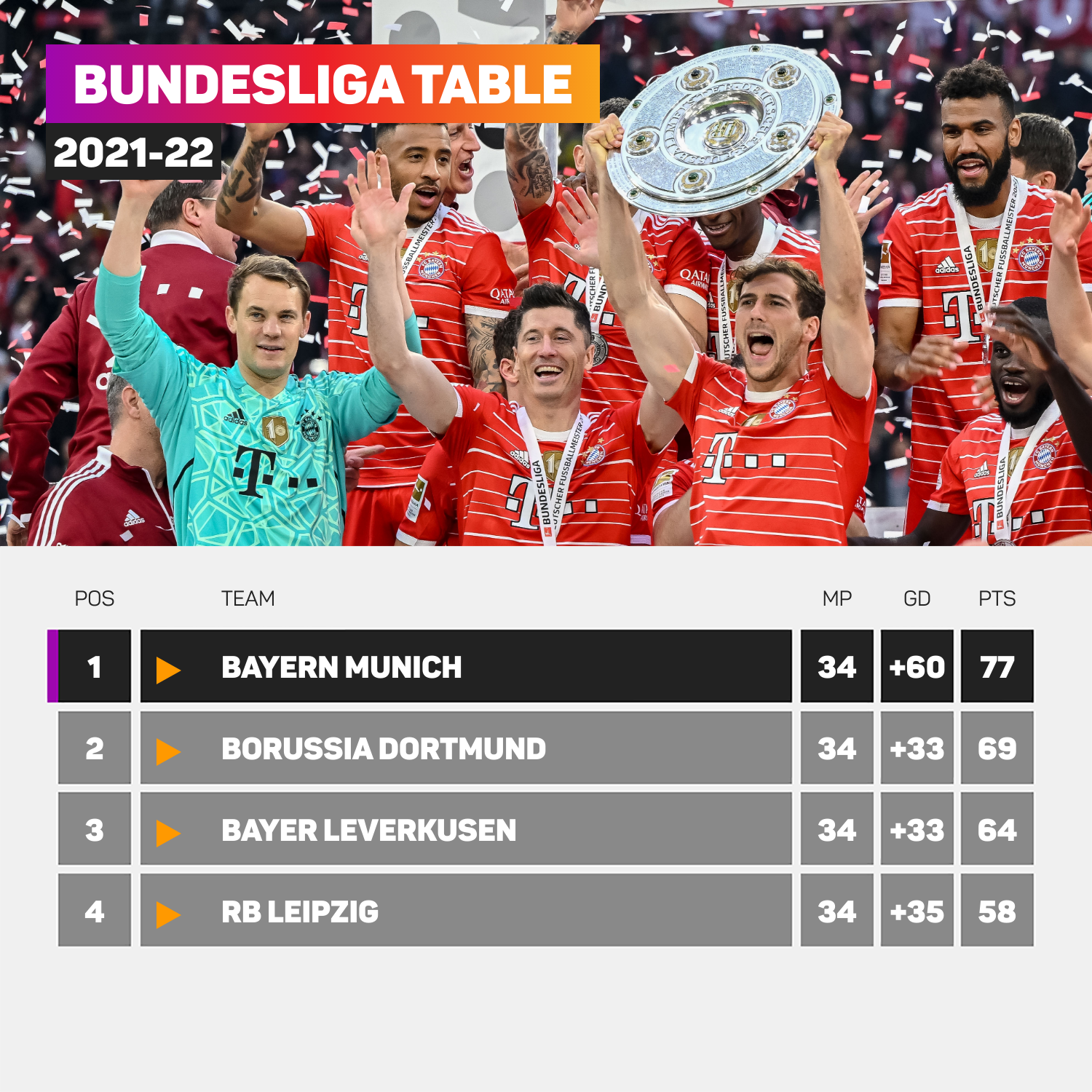 Bundesliga 2022/23 table progress after every fully completed