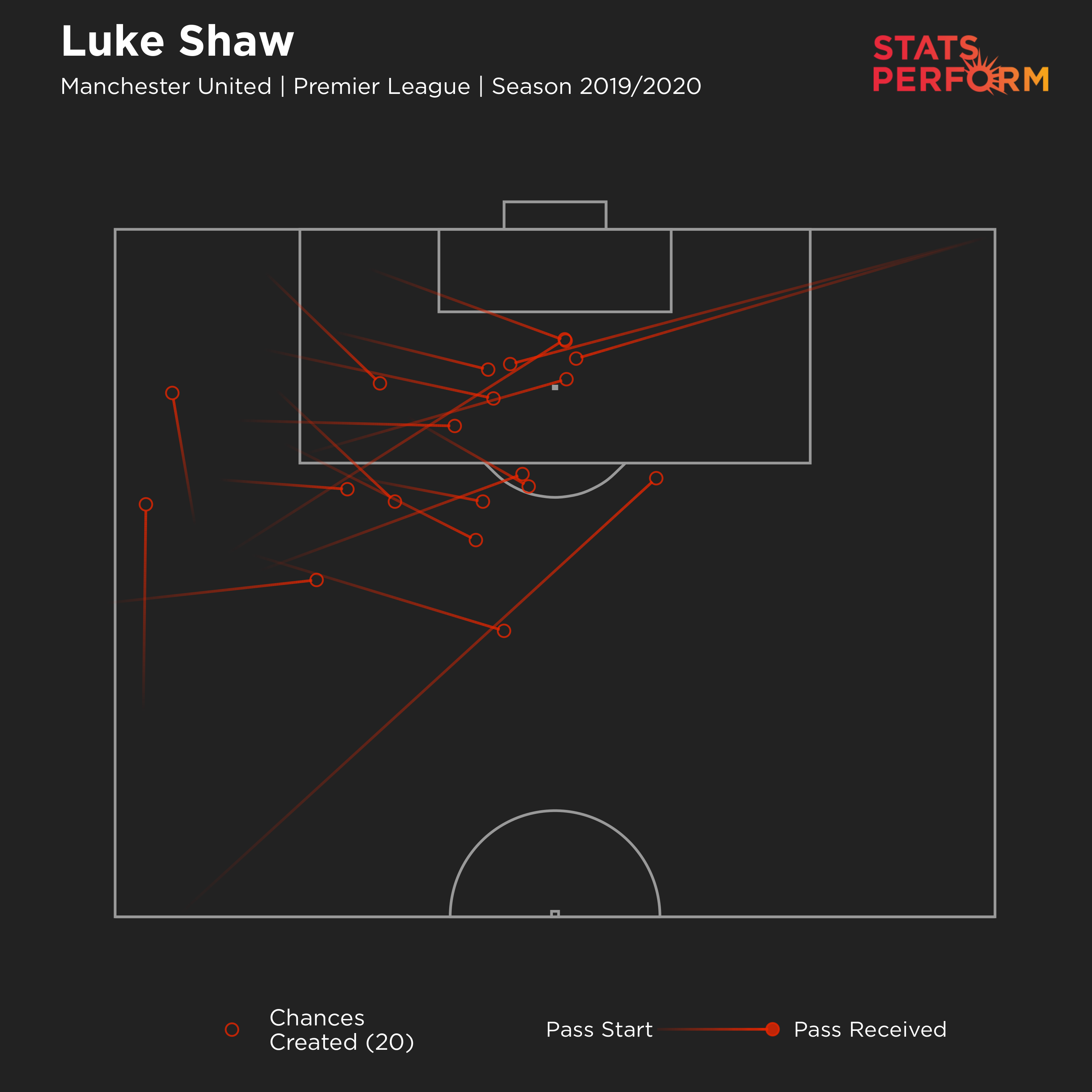 Luke Shaw's chances created map for 2019-20