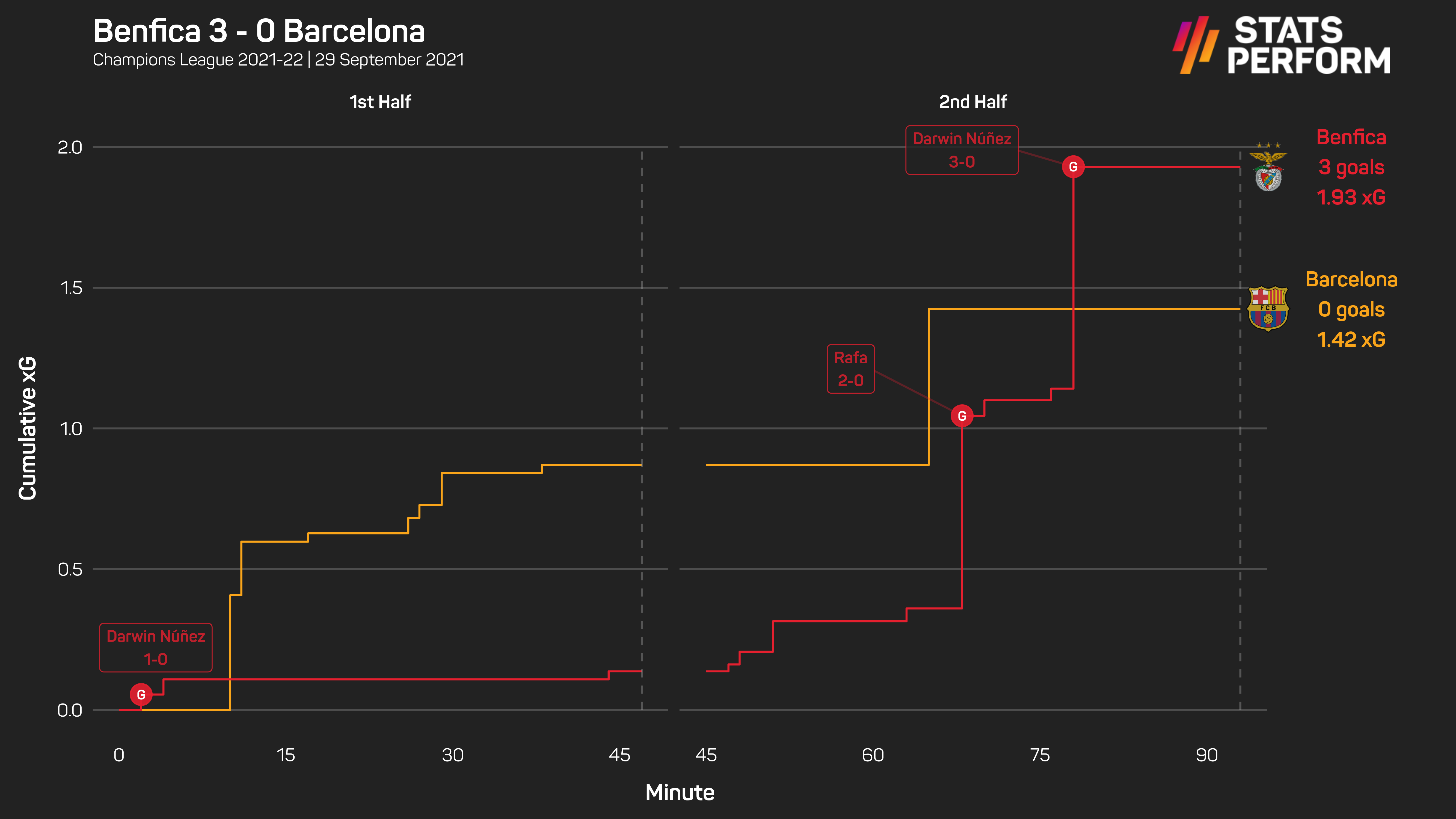 Barcelona certainly had their fair share of chances but they were extremely wasteful