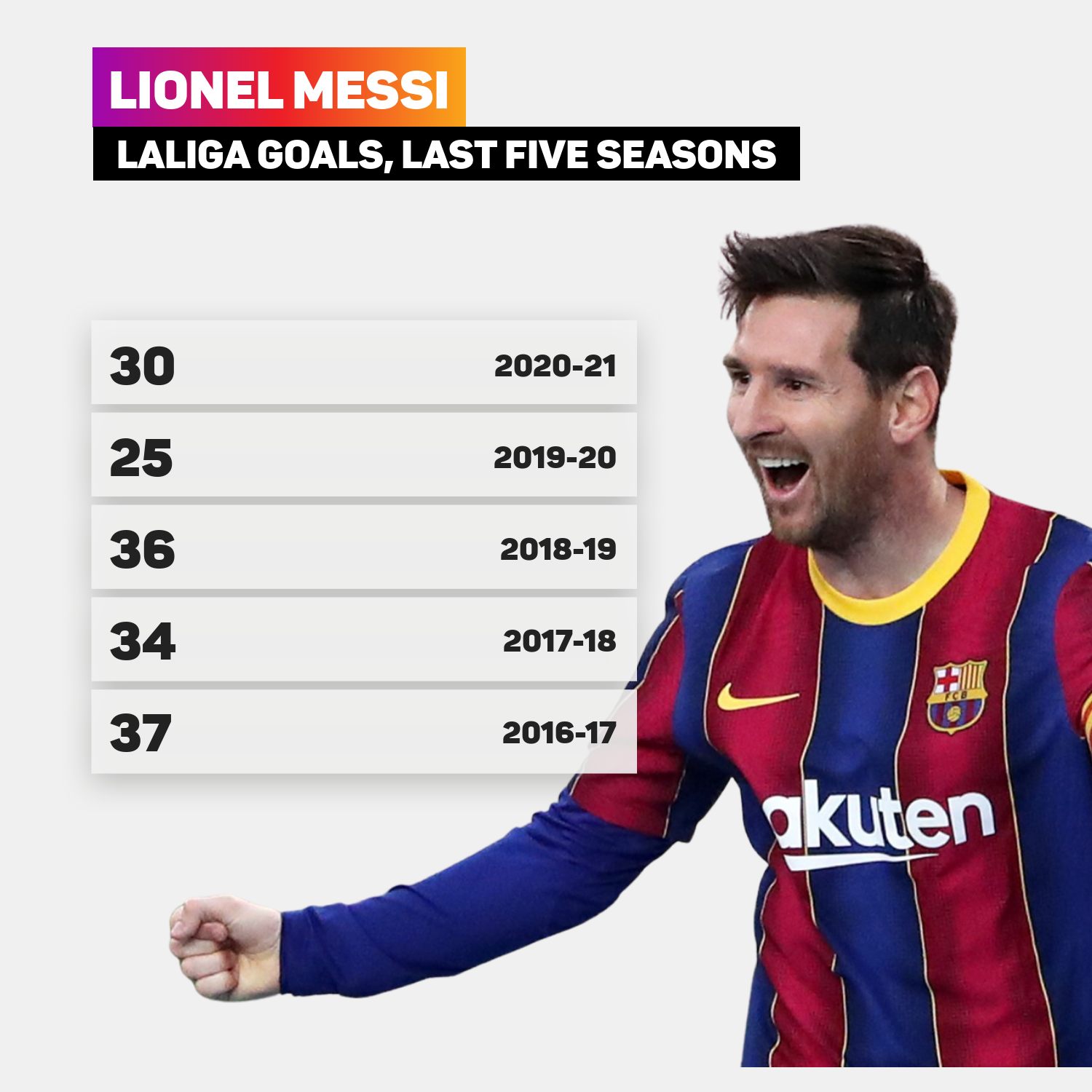 Lionel Messi's LaLiga goals since 2016-17