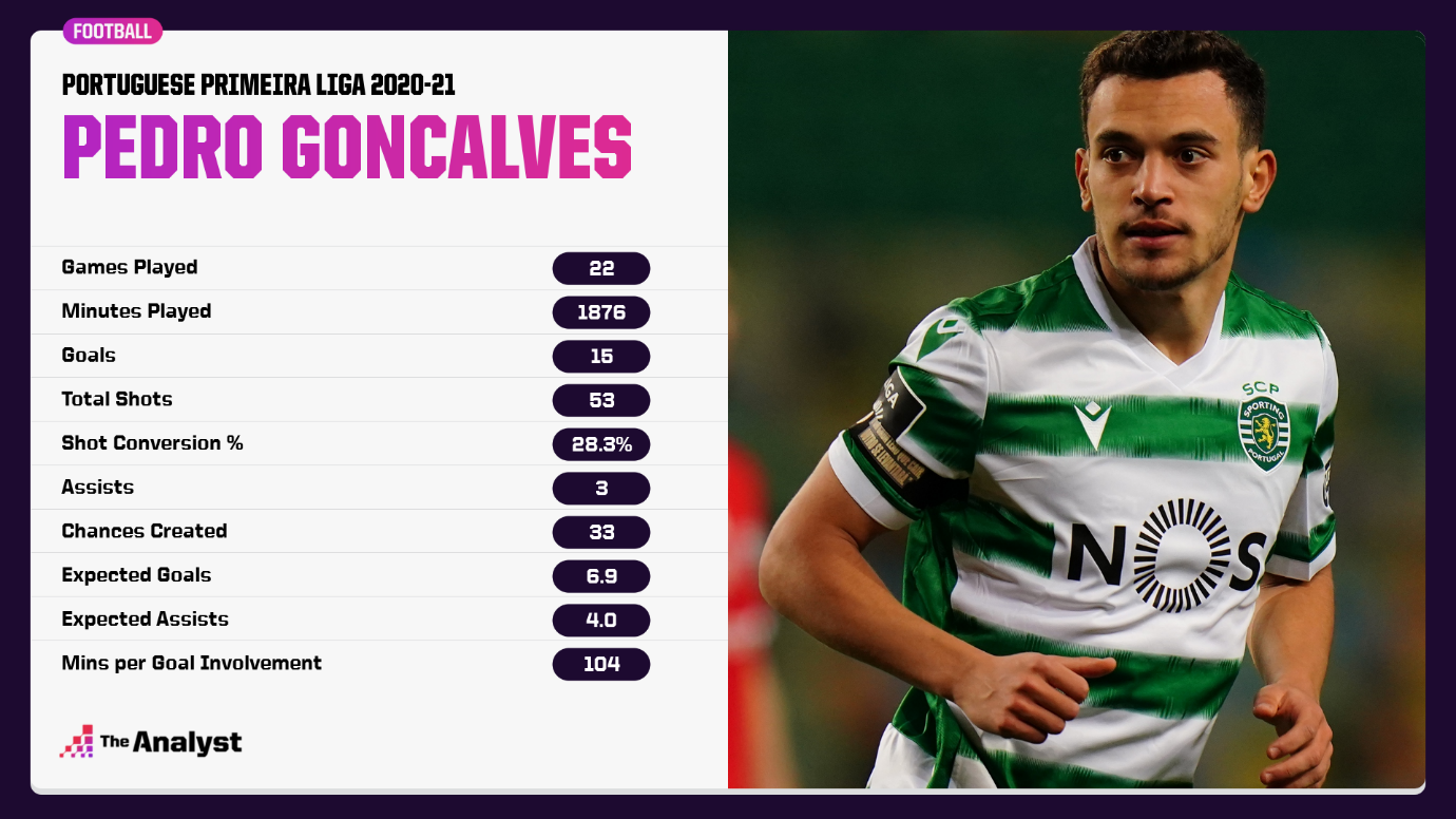 Is Pedro Goncalves' form really sustainable?