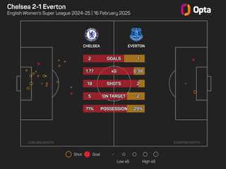 Women's Super League predictions: Man City building steam ahead of Chelsea in title race