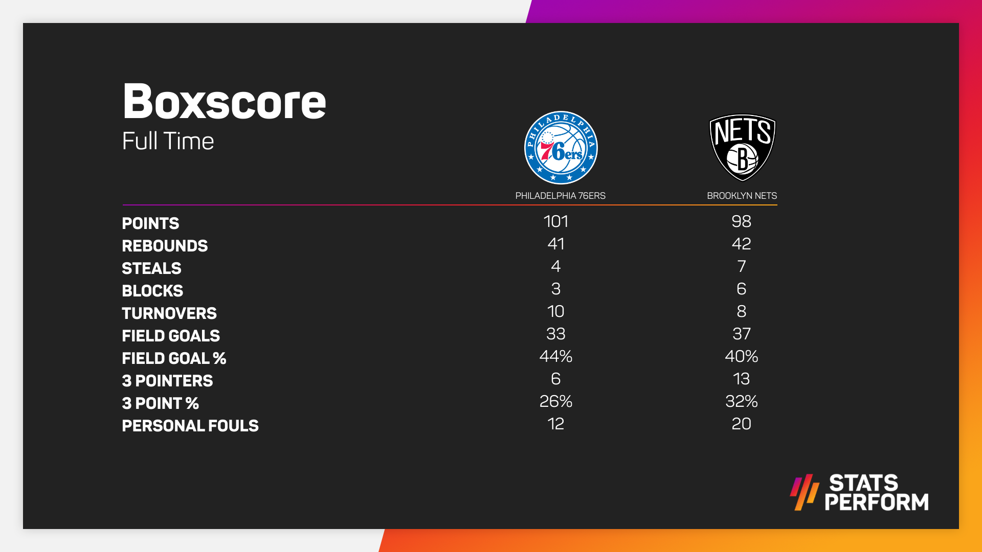 Sixers v Nets box score