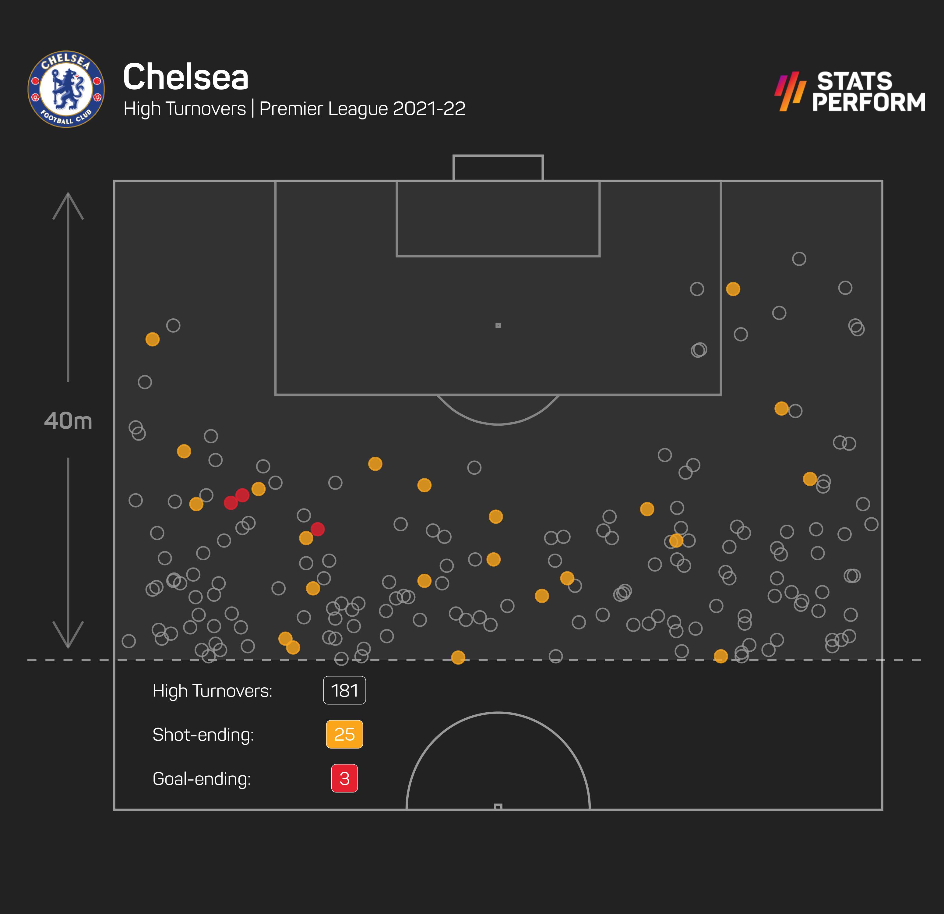 Chelsea high turnovers