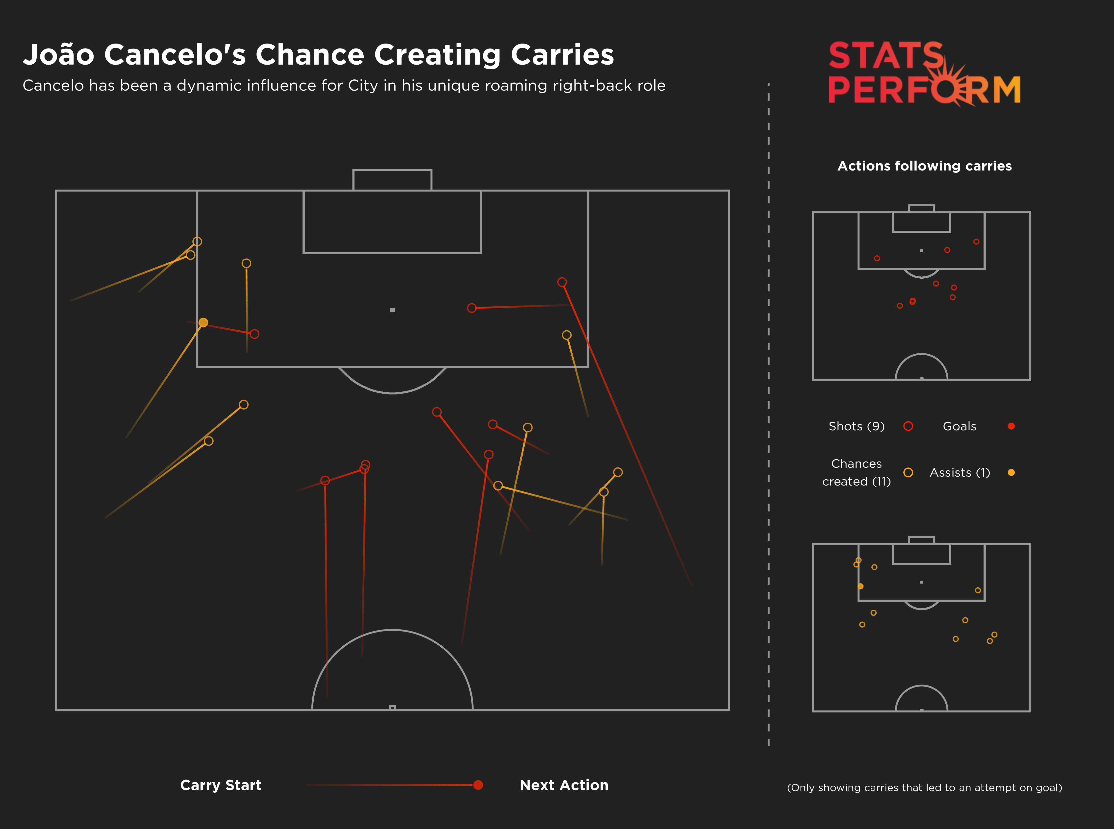 Joao Cancelo's chances created from carries in the Premier League