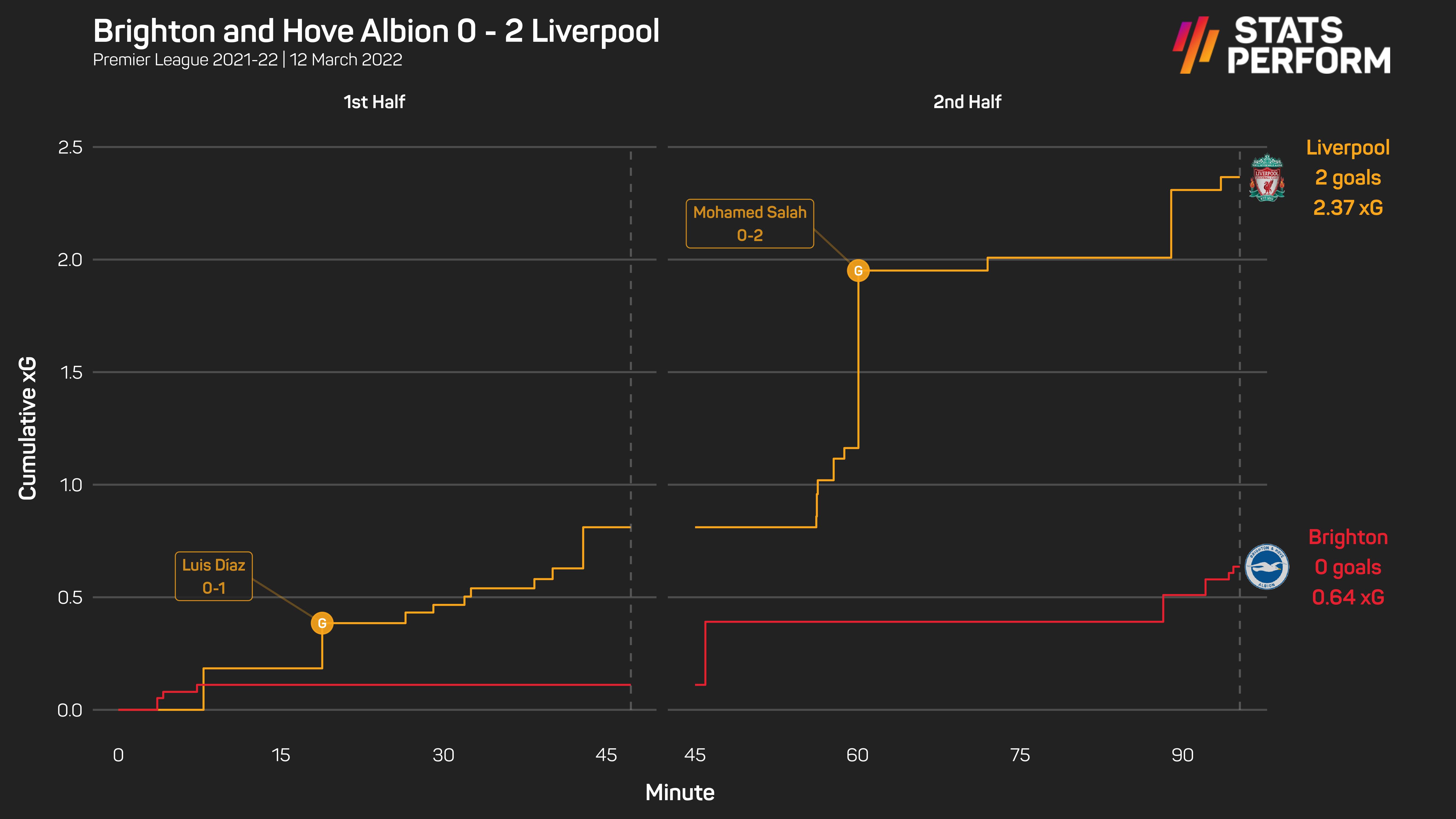 Brighton 0-2 Liverpool