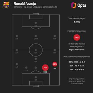 Barca boss Flick wishes Araujo well ahead of Liverpool move