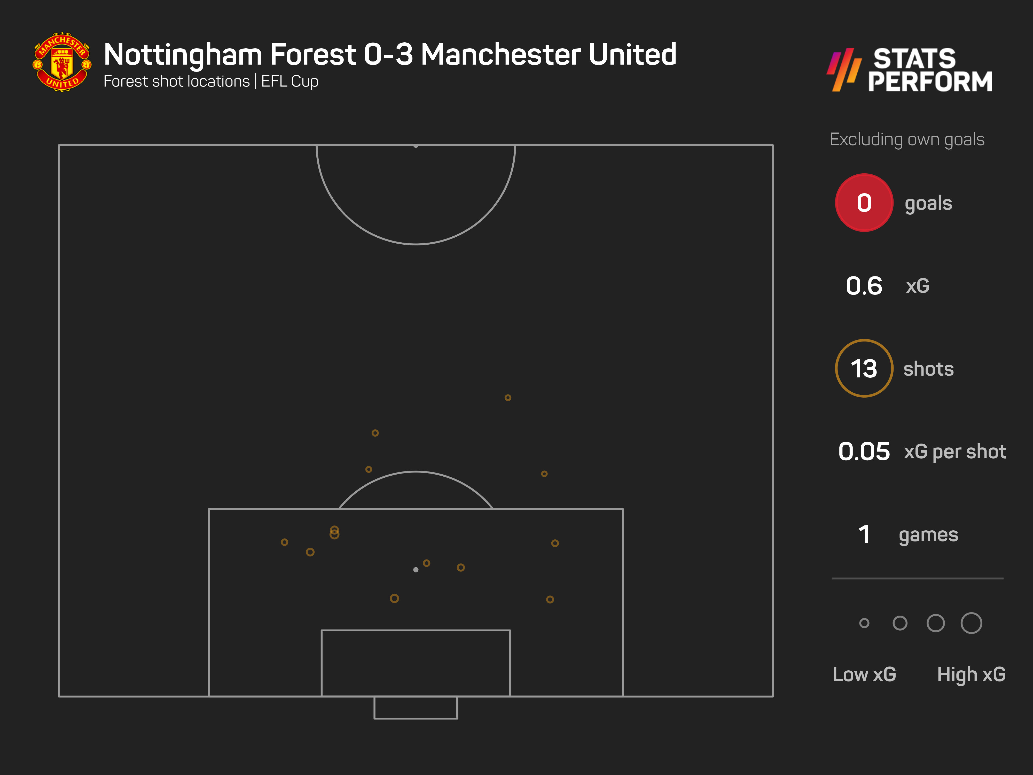 Nottm Forest 0-3 Man Utd
