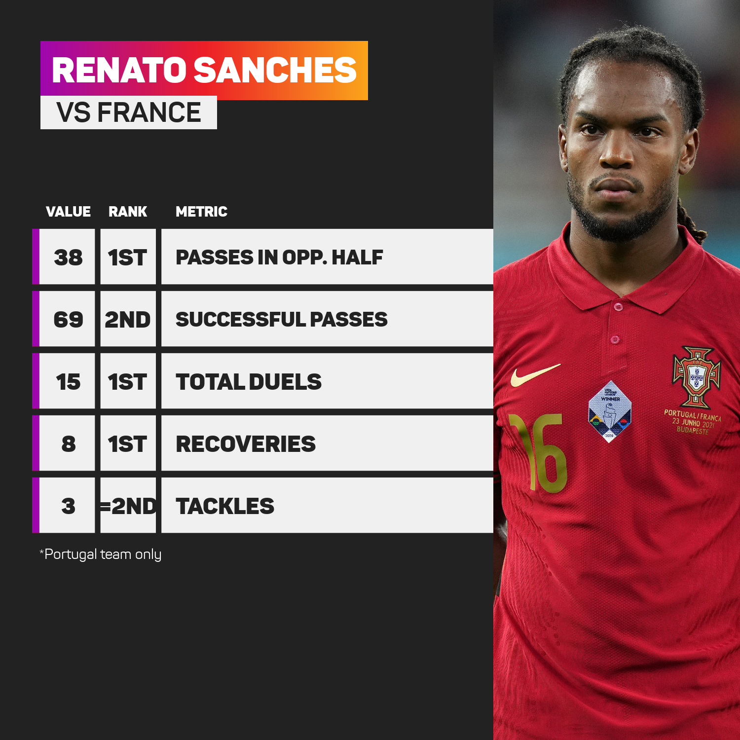 Renato Sanches impressed in an all-action role against France