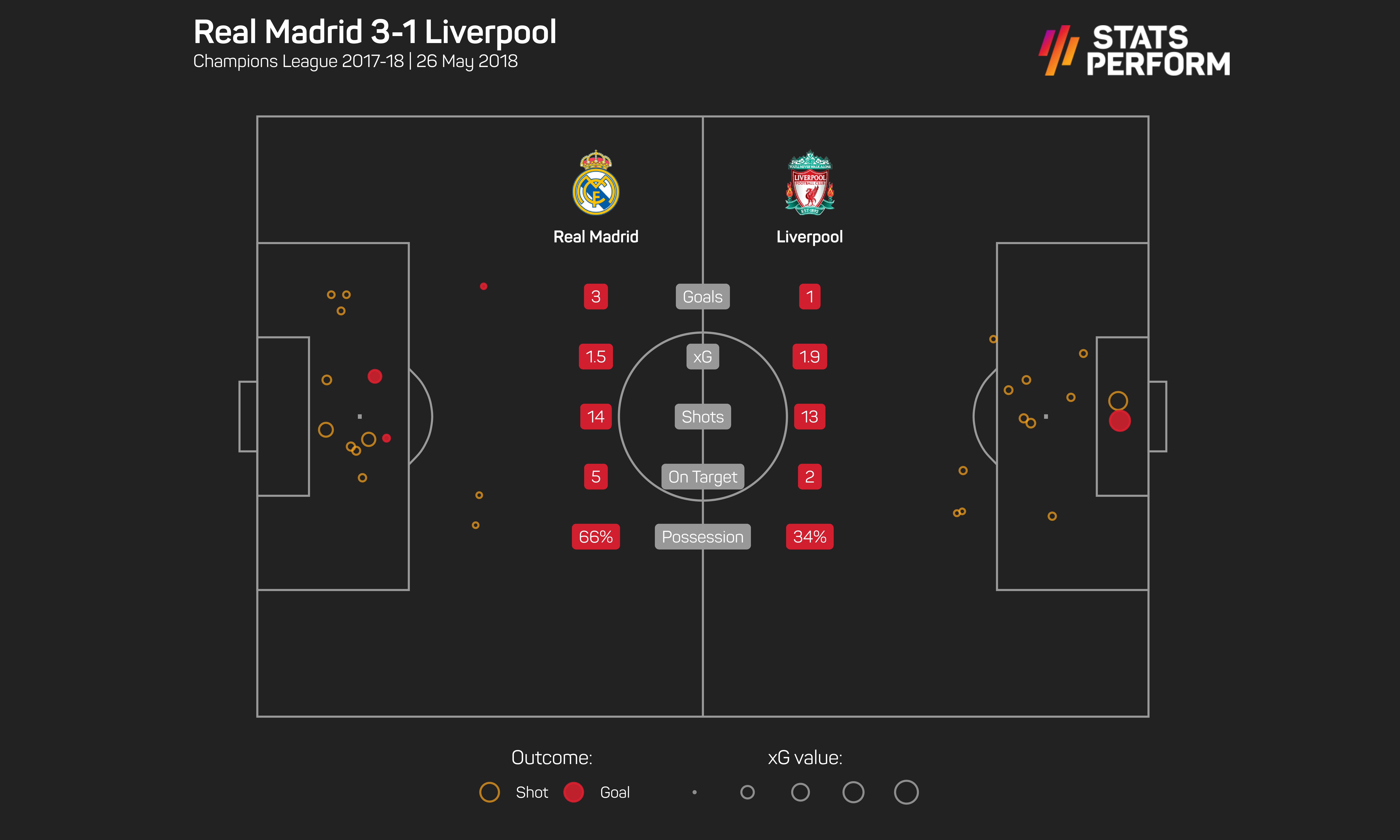 Real Madrid v Liverpool 2018 xG