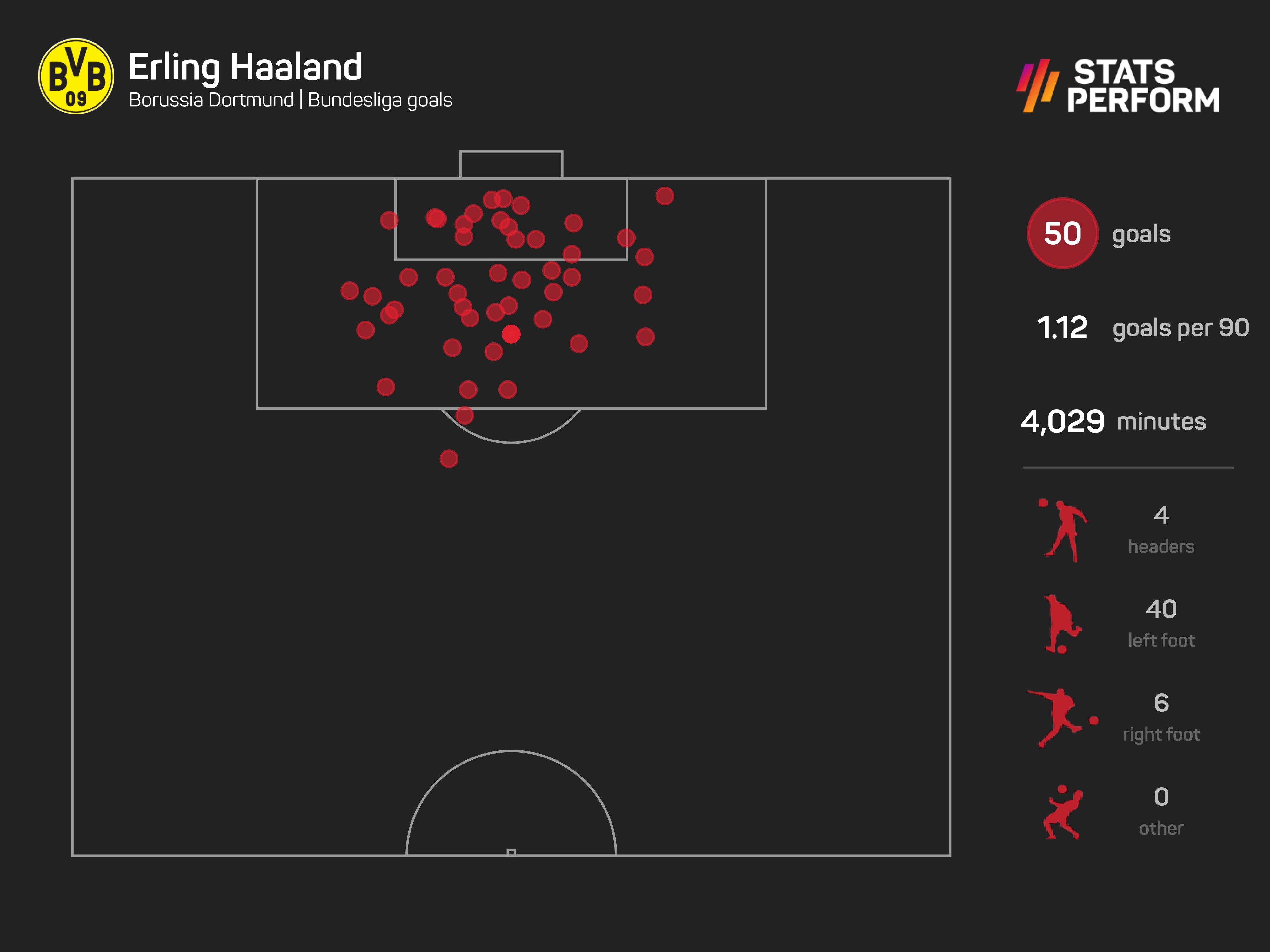 Erling Haaland's 50 Bundesliga goals