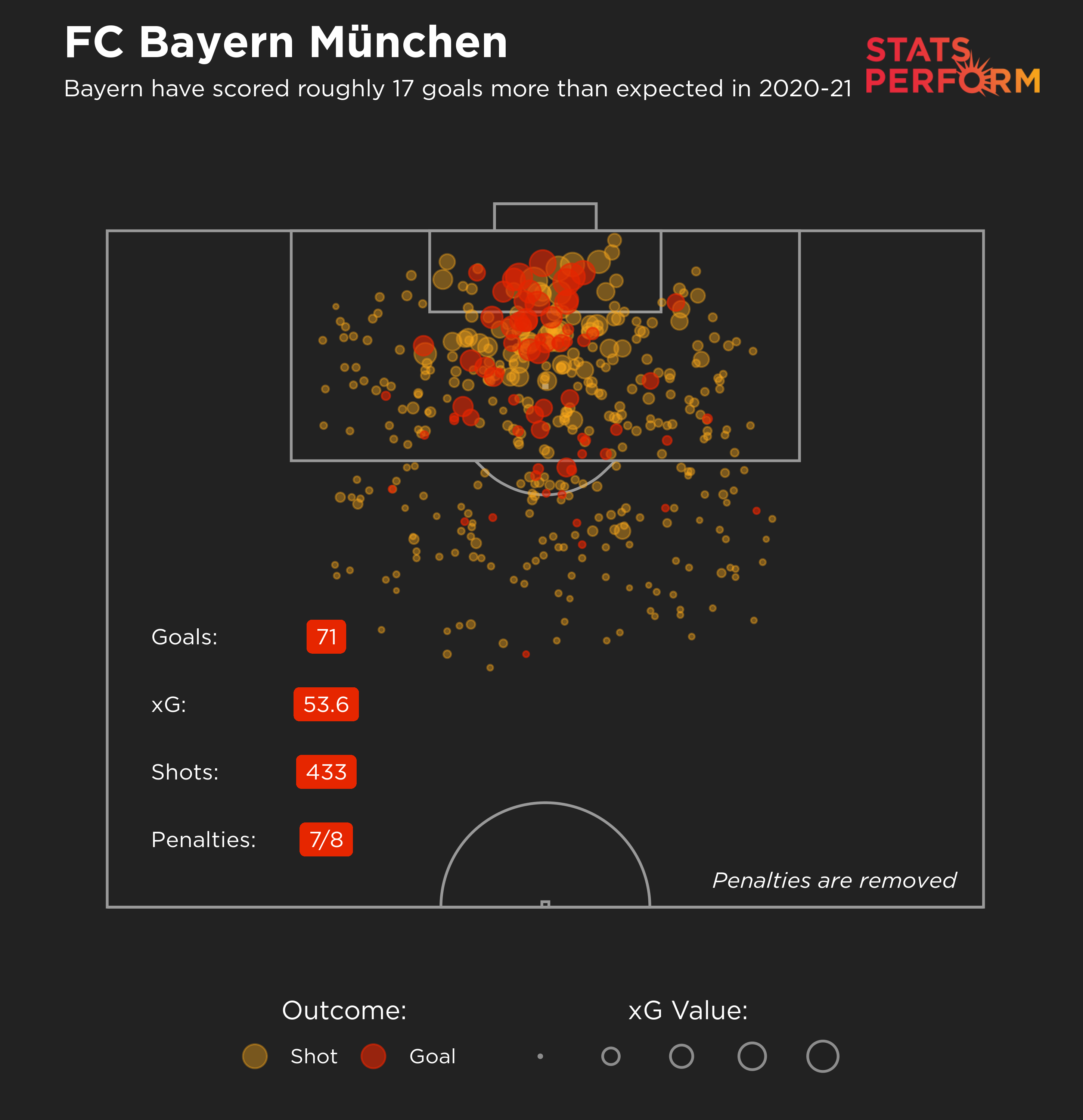 Bayern Munich are averaging three goals a game this season and have netted roughly 17 times more than they would be expected to given the quality of their chances