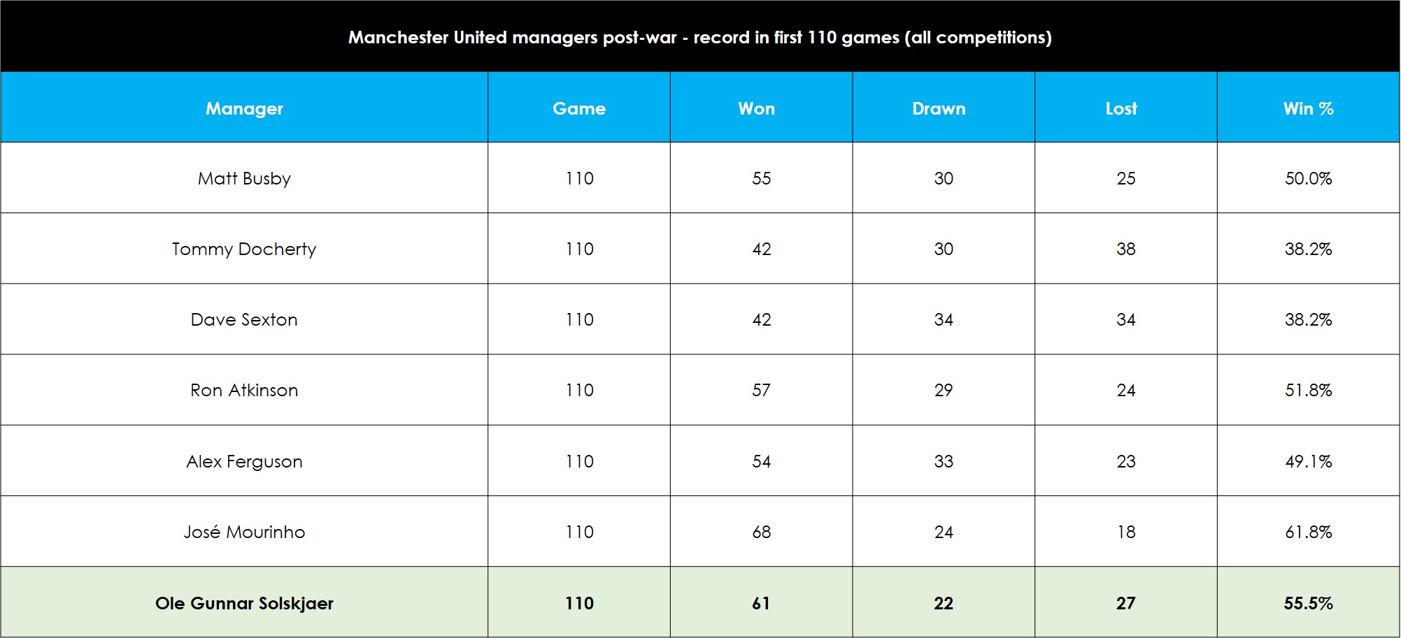 Manchester United under Ole Gunnar Solskjaer