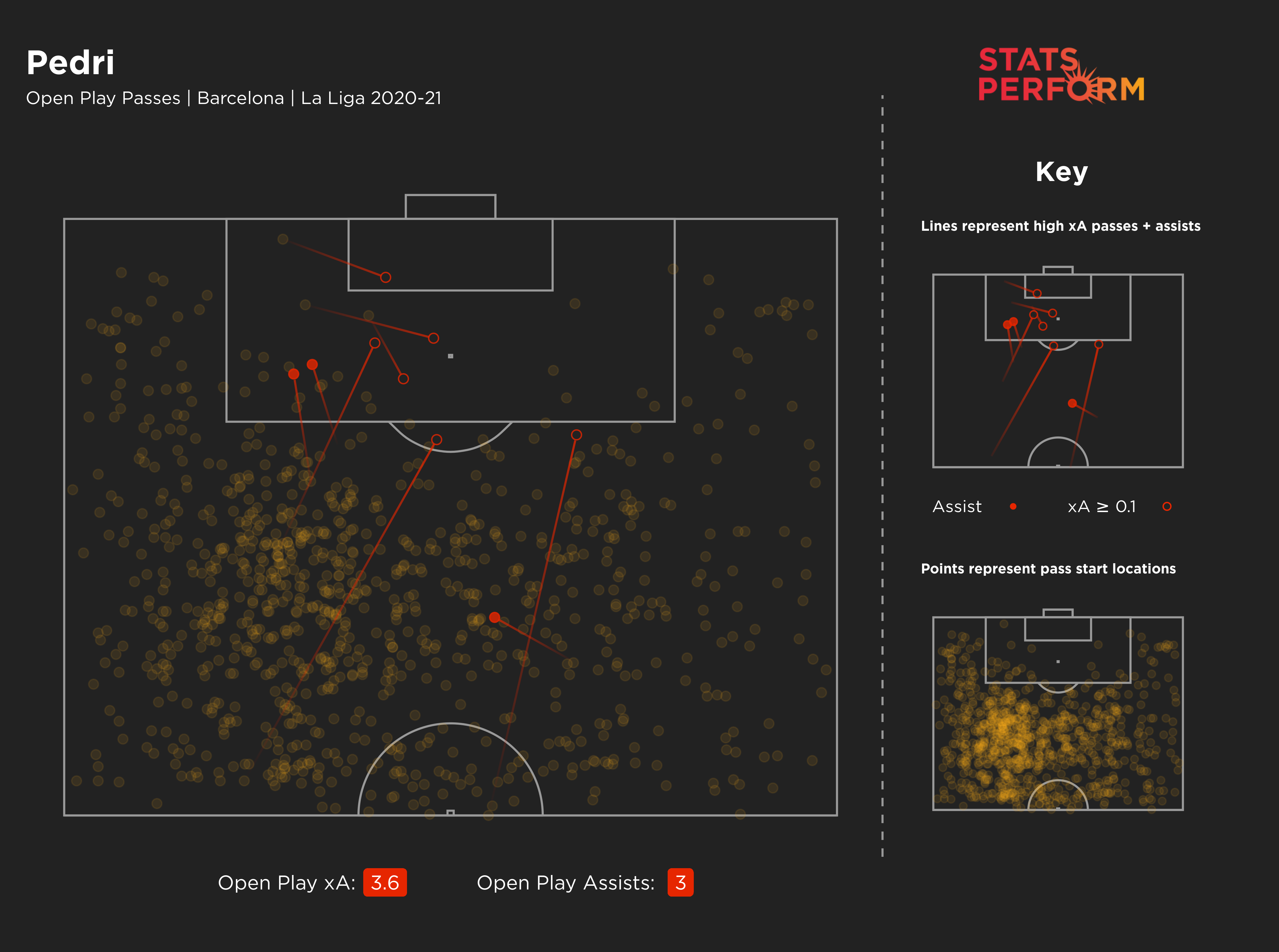 Pedri may not have lots of assists, but there's no doubt he offers a lot to Barcelona