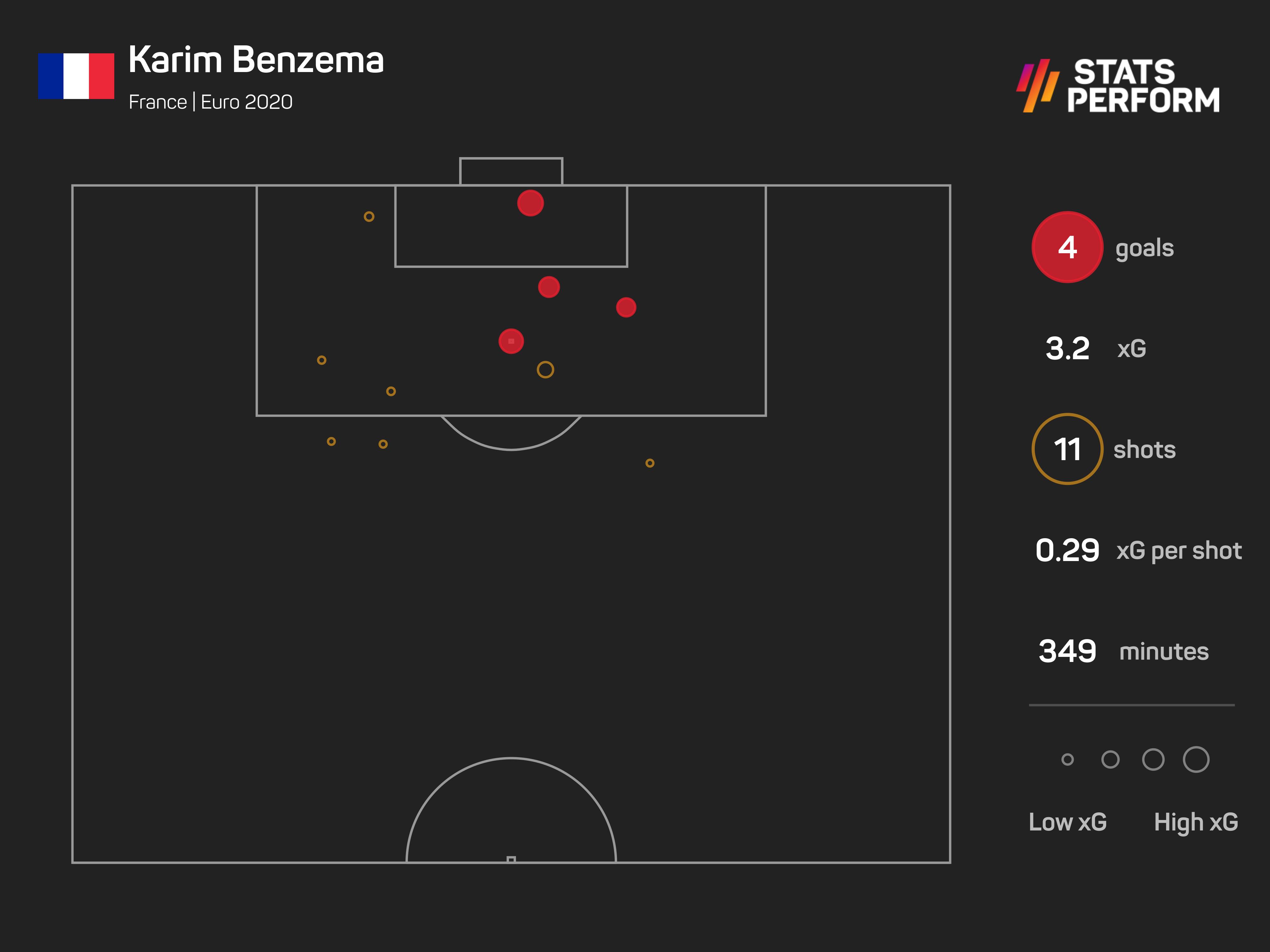 Guy Benzema Euro 2020 xG