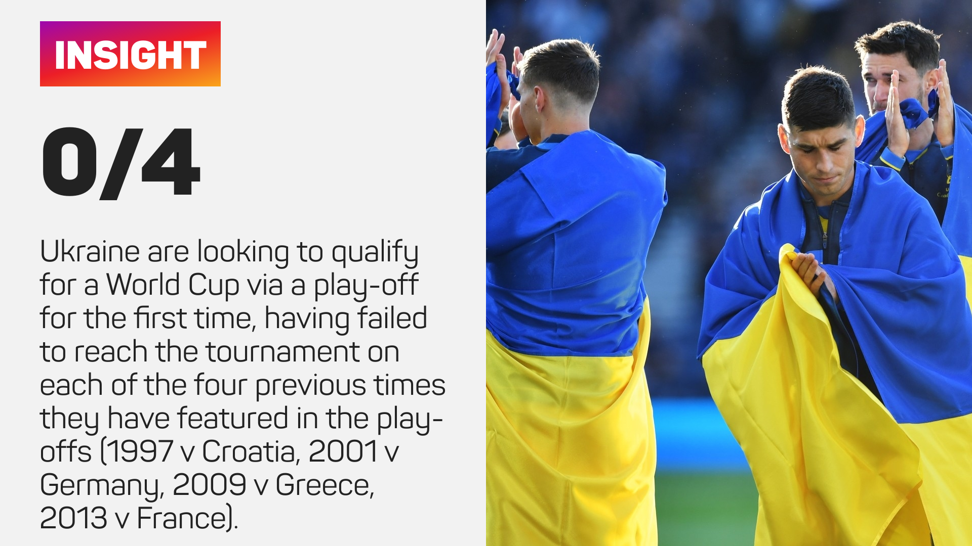 Ukraine have never qualified for the World Cup via the play-offs