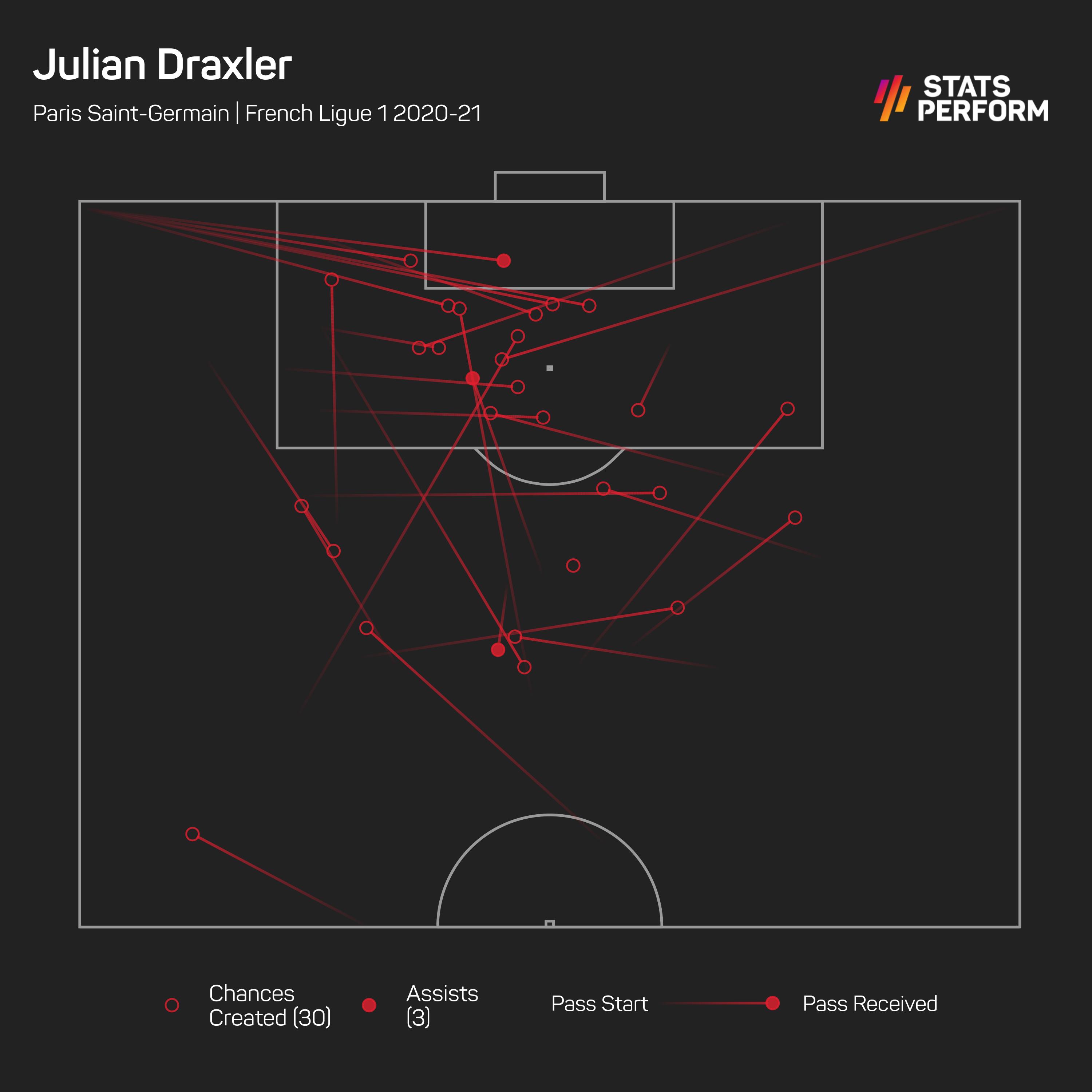 Julian Draxler chances created