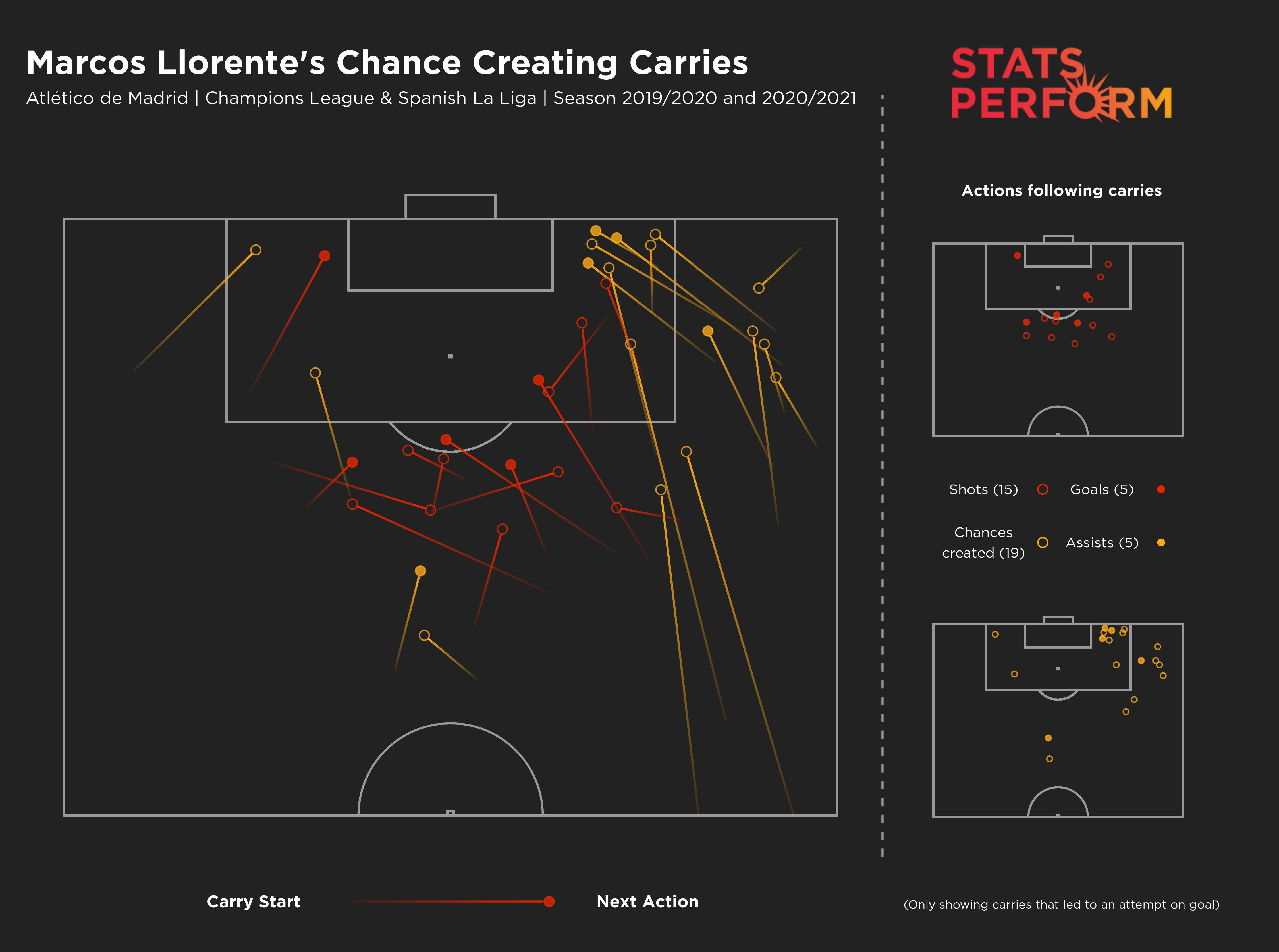 Marcos Llorente chance creating carries