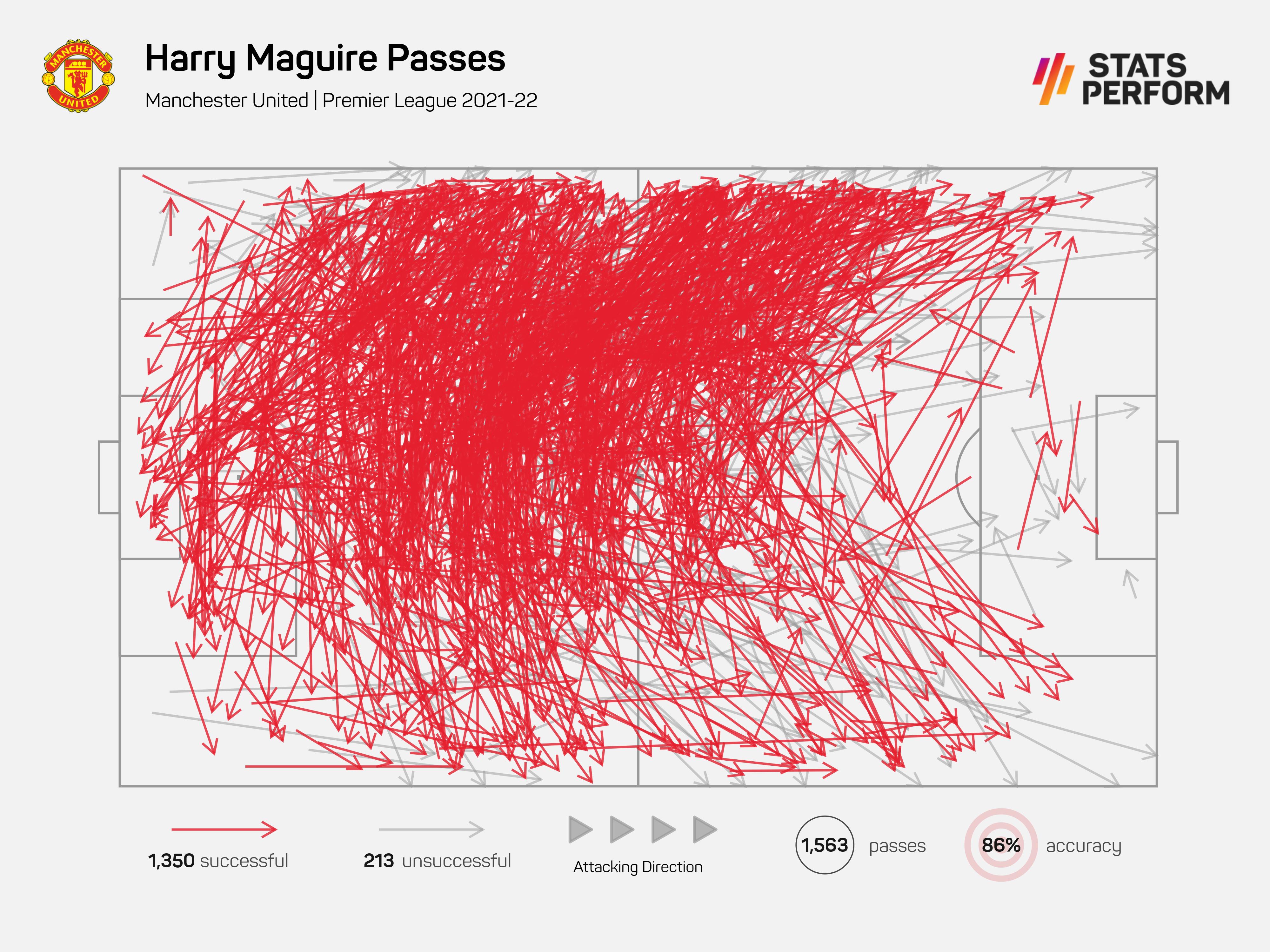 Harry Maguire's 2021-22 Premier League pass map