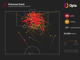 Liverpool 2-0 Brighton: Salah claims single-club goal involvement record on triumphant return