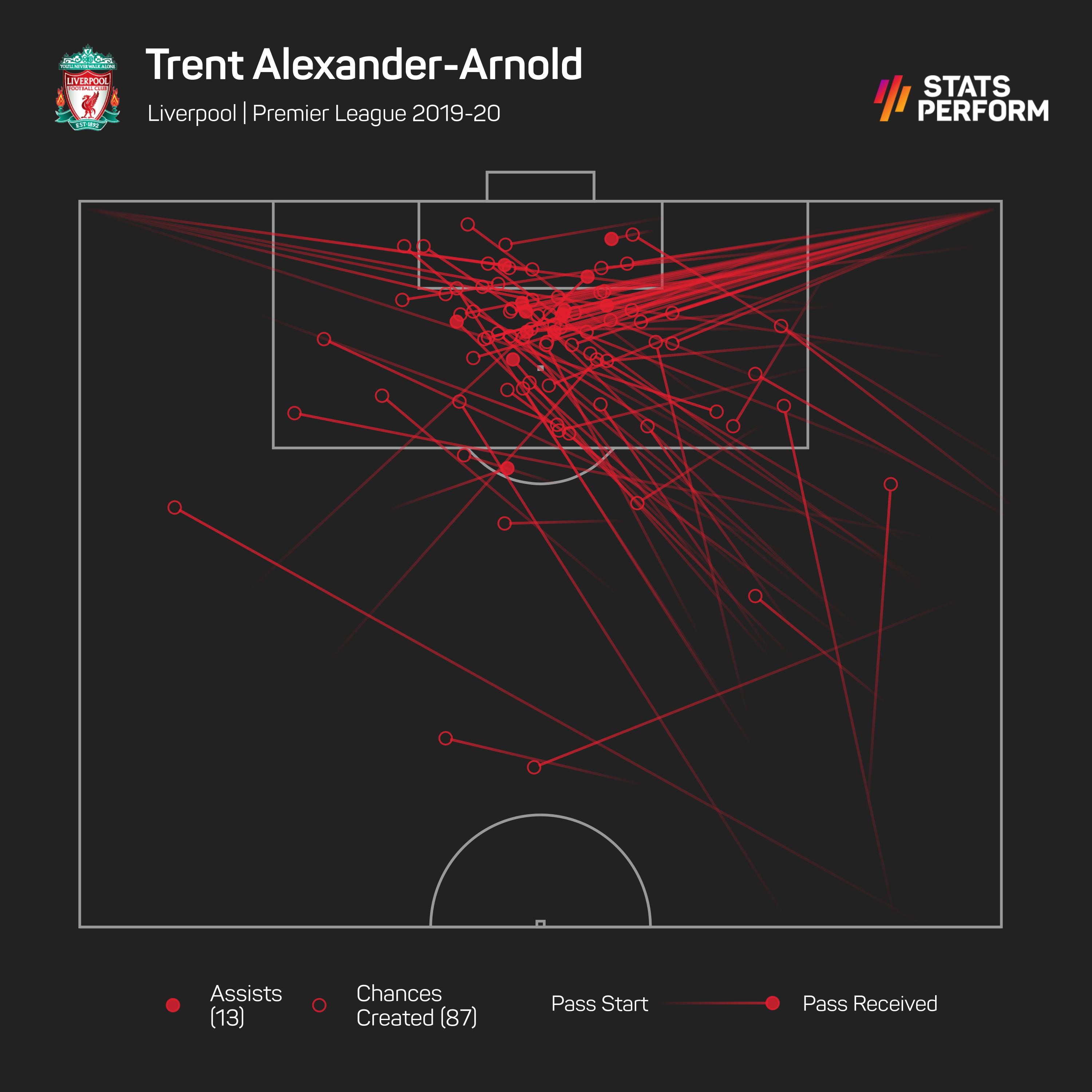 Trent Alexander-Arnold