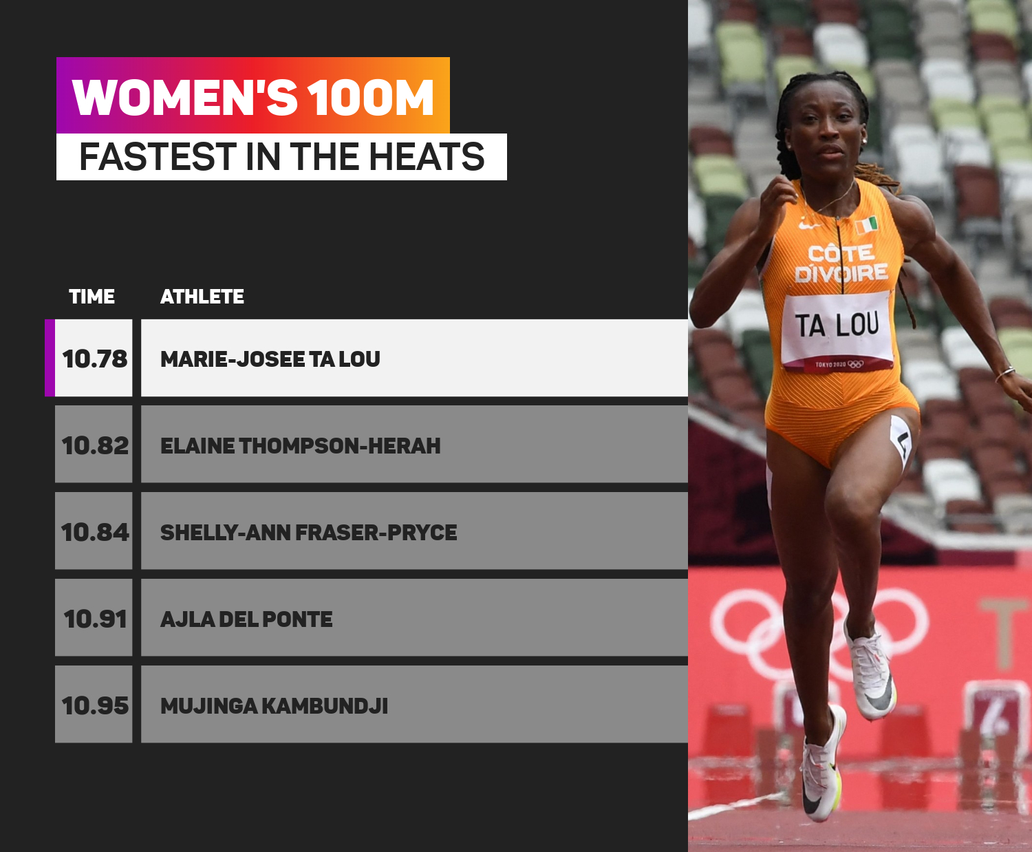 Women's 100m heats
